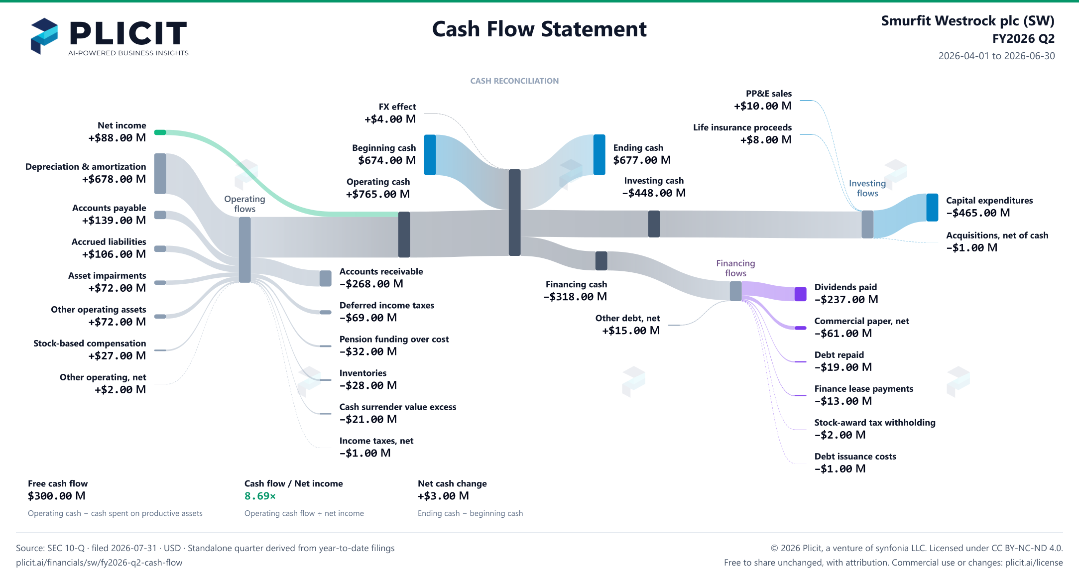 Smurfit Westrock plc (SW) FY2026 Q2 Statement of Cash Flows Sankey chart