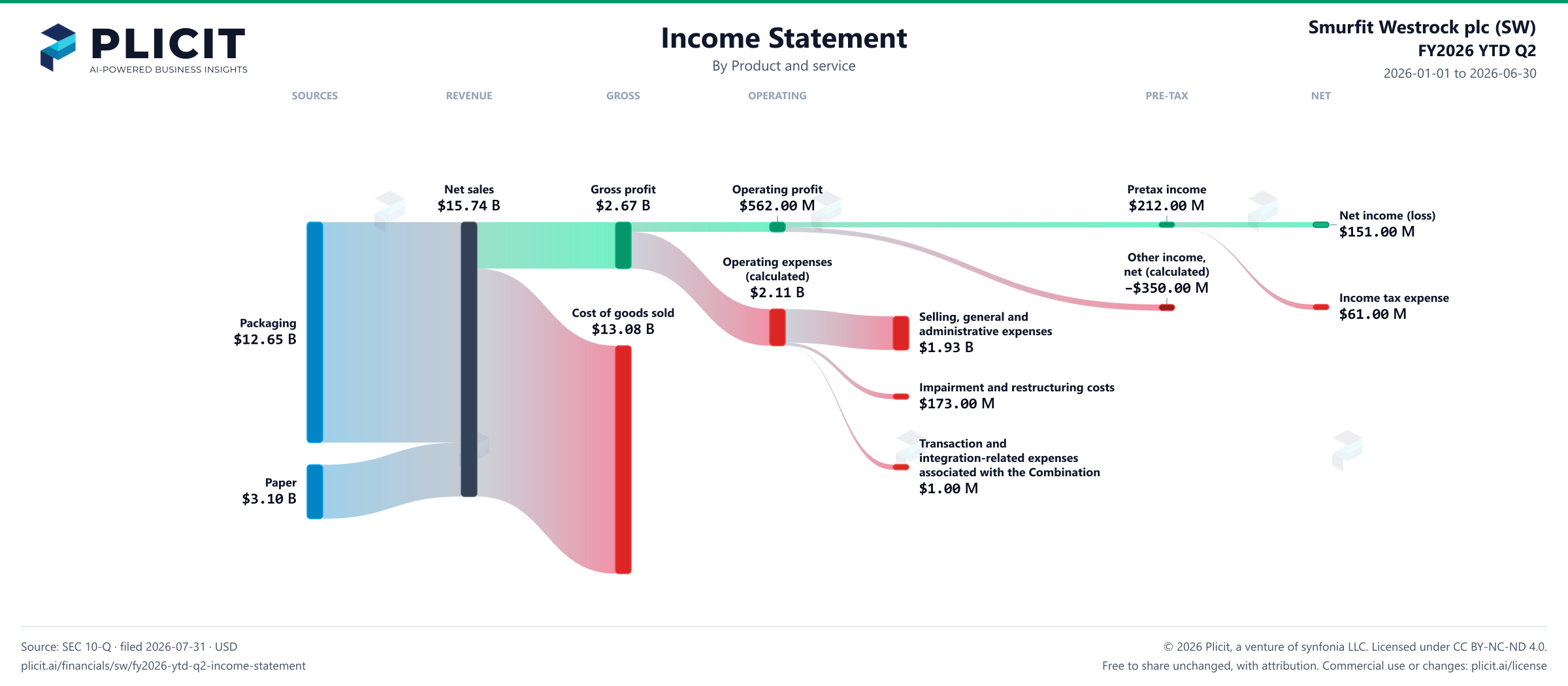 Smurfit Westrock plc (SW) FY2026 YTD Q2 P&L / Income Statement Sankey chart, Product and service view