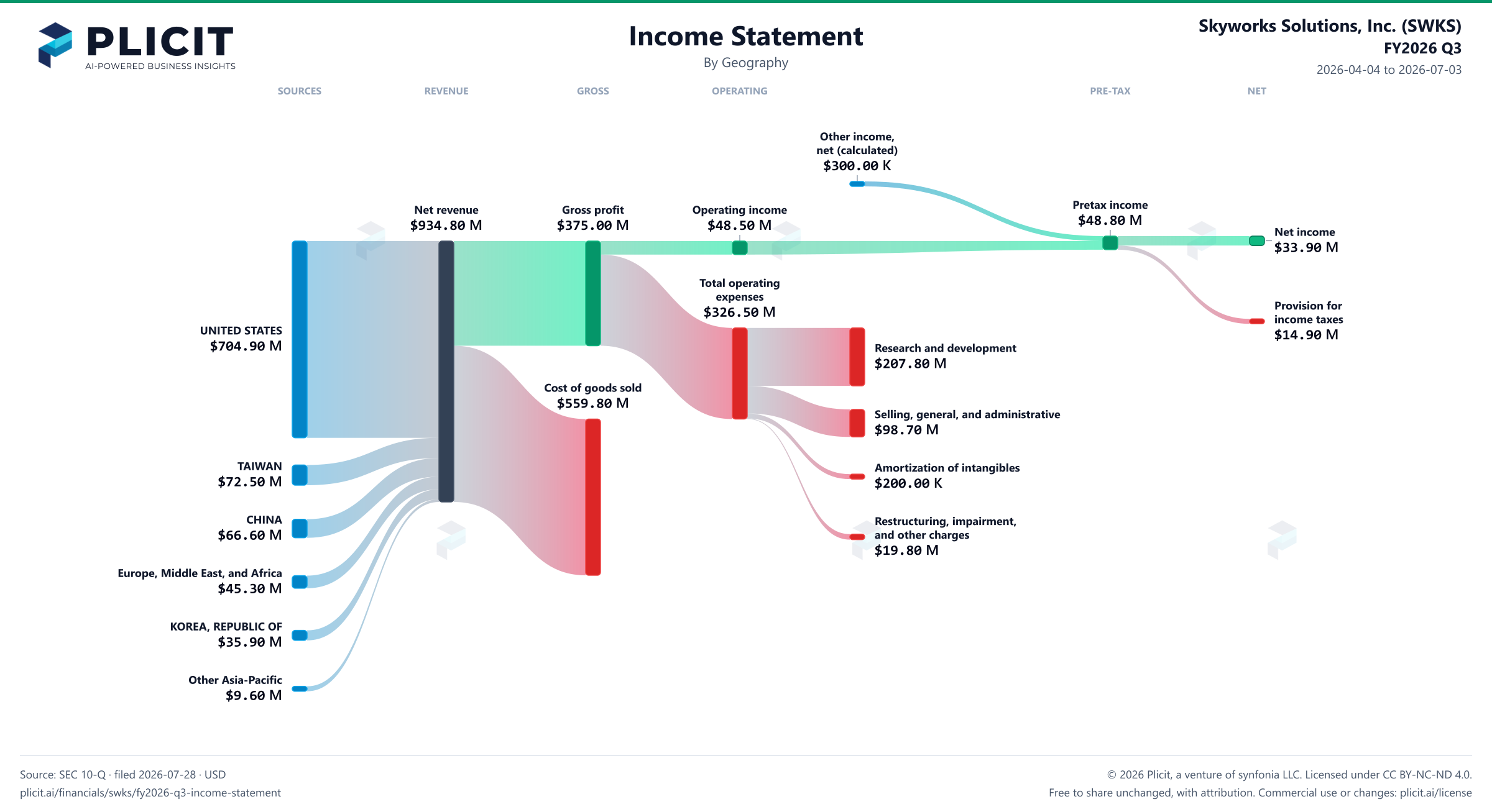 Skyworks Solutions, Inc. (SWKS) FY2026 Q3 P&L / Income Statement Sankey chart, Geography view