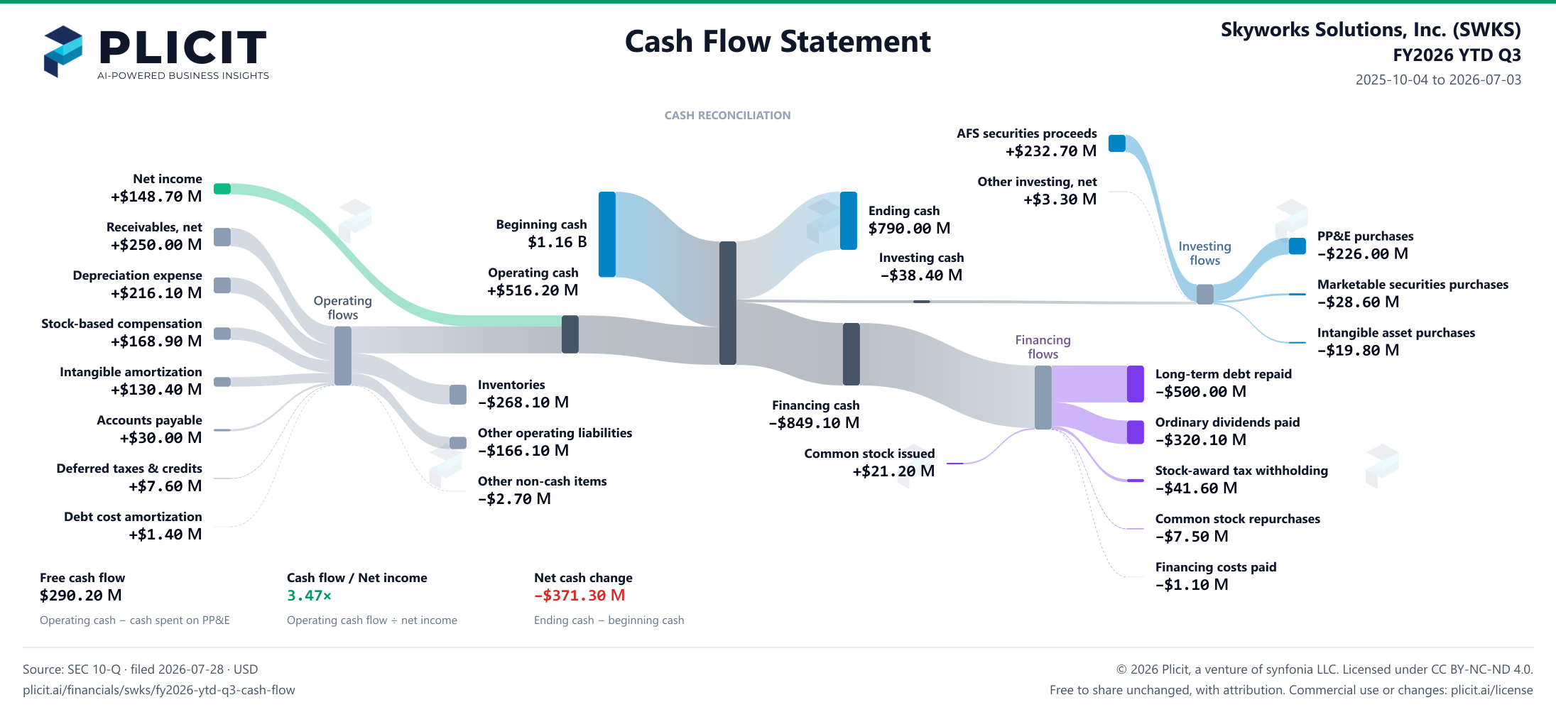 Skyworks Solutions, Inc. (SWKS) FY2026 YTD Q3 Statement of Cash Flows Sankey chart