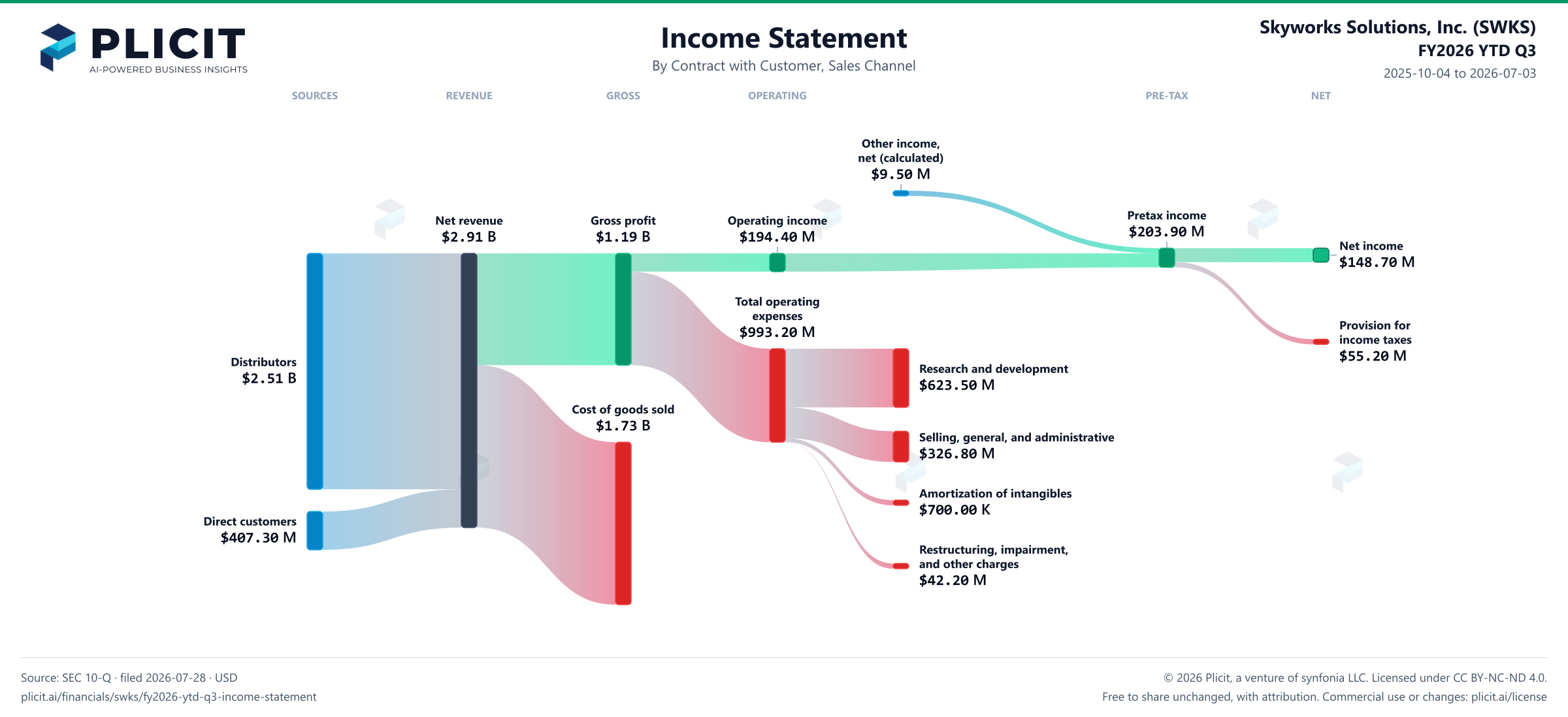 Skyworks Solutions, Inc. (SWKS) FY2026 YTD Q3 Revenue by Sales Channel Sankey chart