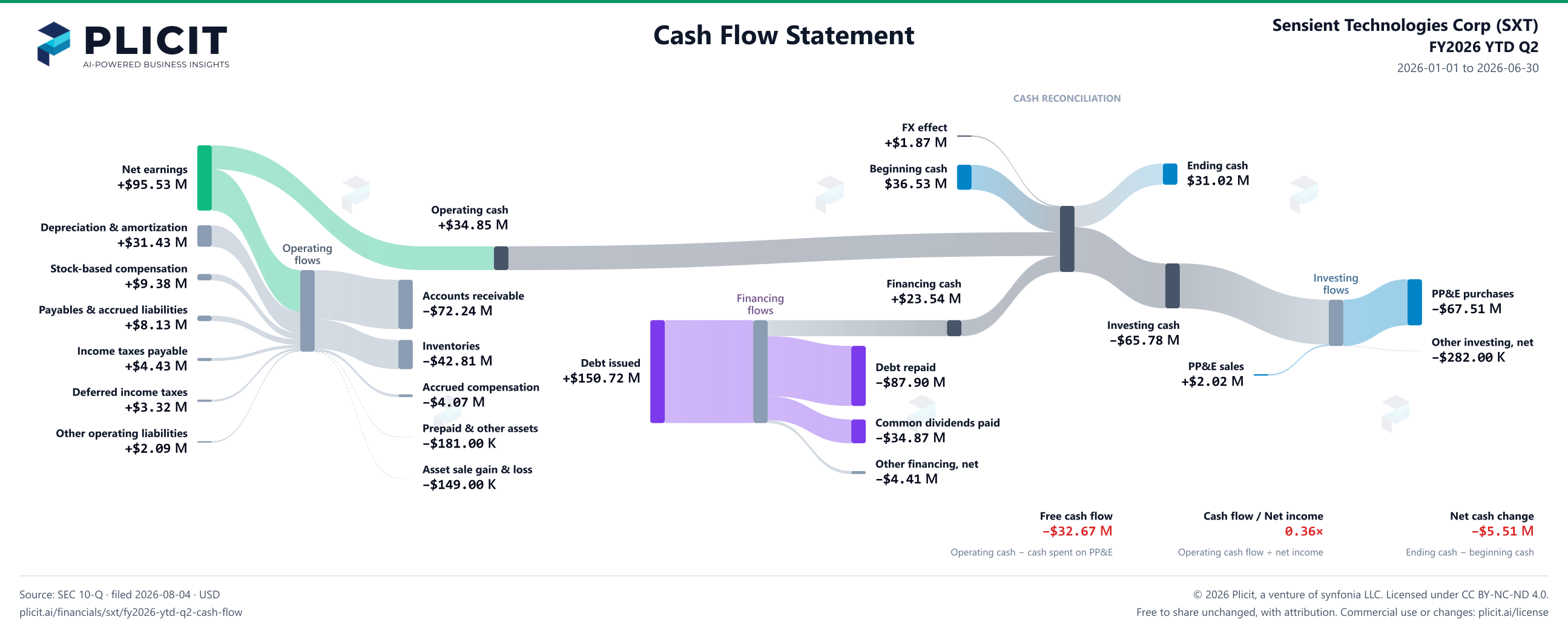 Sensient Technologies Corp (SXT) FY2026 YTD Q2 Statement of Cash Flows Sankey chart