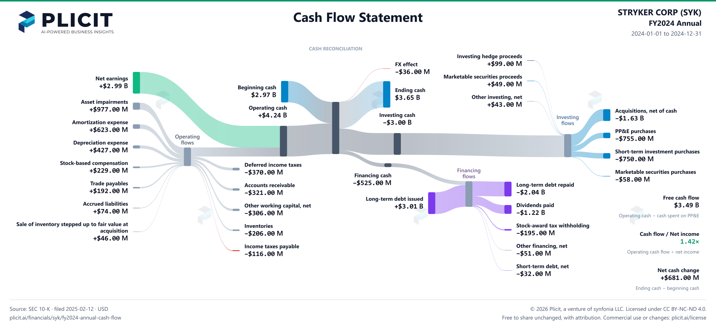 STRYKER CORP (SYK) FY2024 Annual Statement of Cash Flows Sankey chart