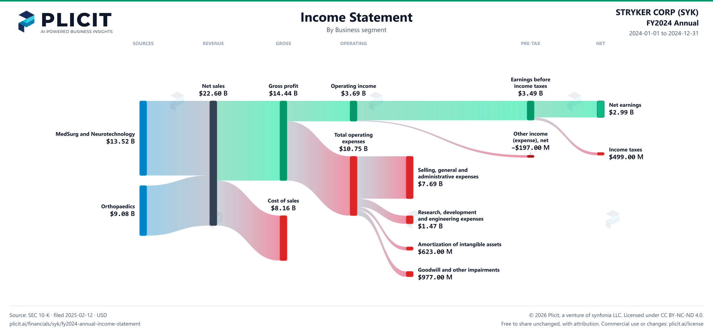 STRYKER CORP (SYK) FY2024 Annual Revenue by Business Segment Sankey chart