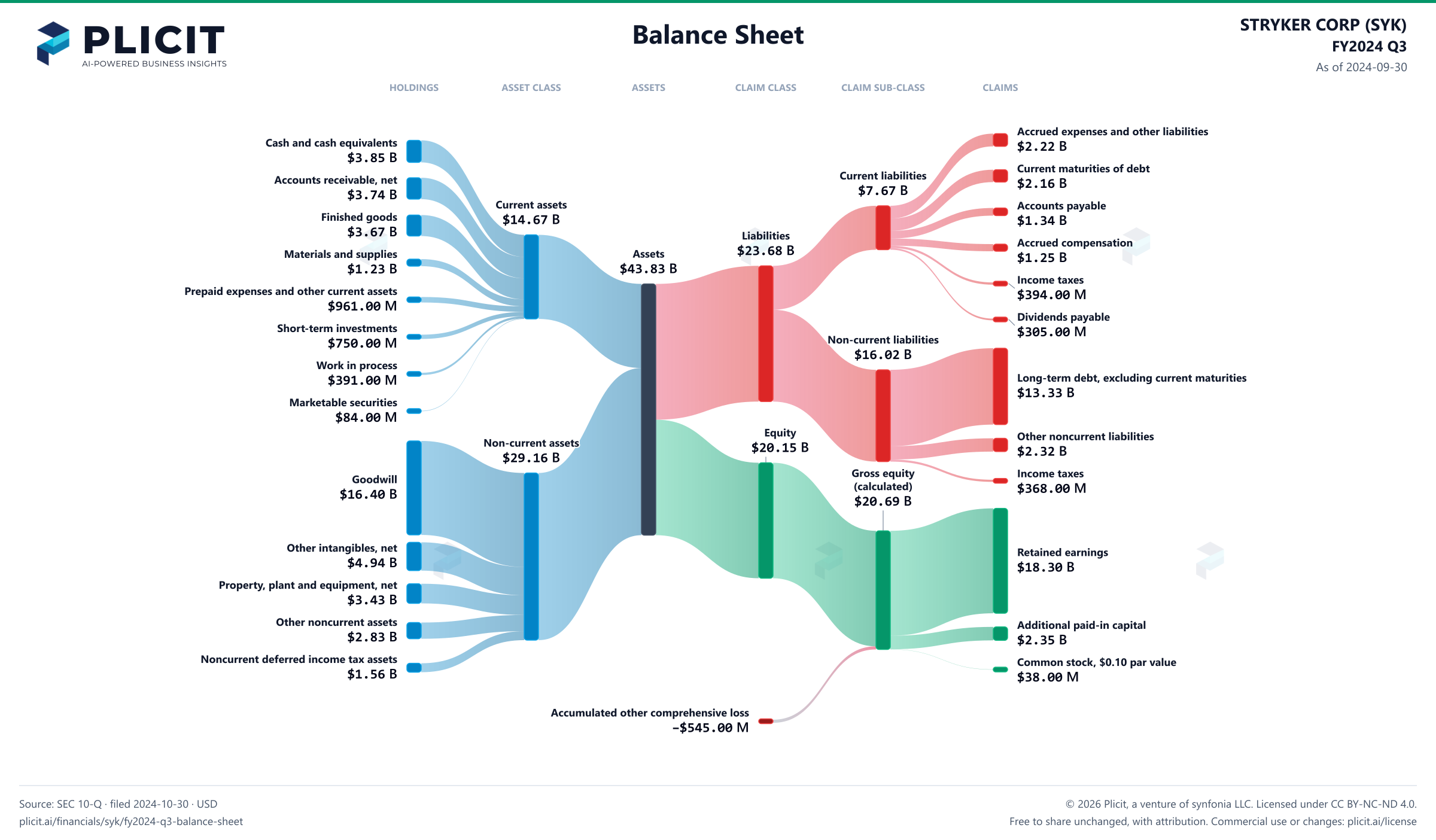 STRYKER CORP (SYK) FY2024 Q3 Balance Sheet Sankey chart