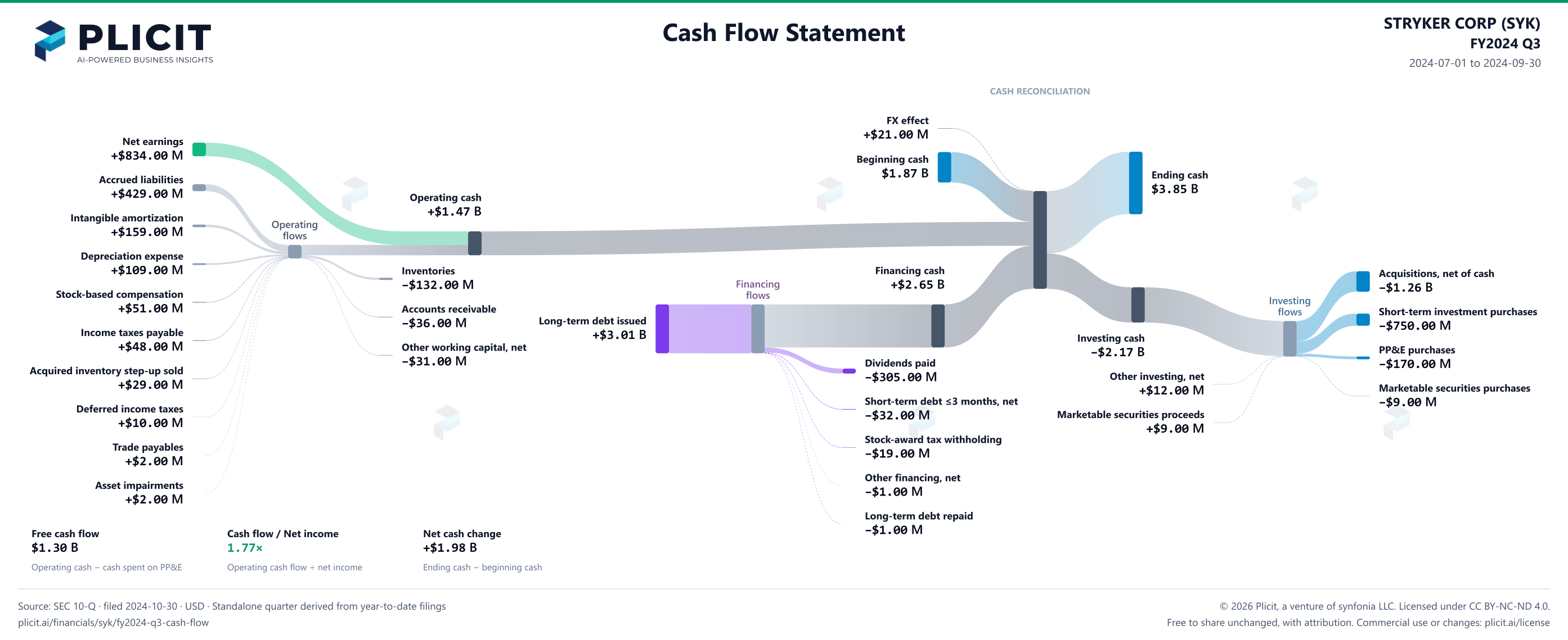 STRYKER CORP (SYK) FY2024 Q3 Statement of Cash Flows Sankey chart