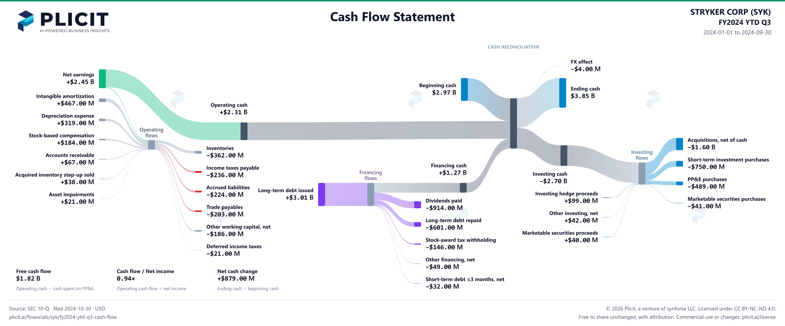 STRYKER CORP (SYK) FY2024 YTD Q3 Statement of Cash Flows Sankey chart