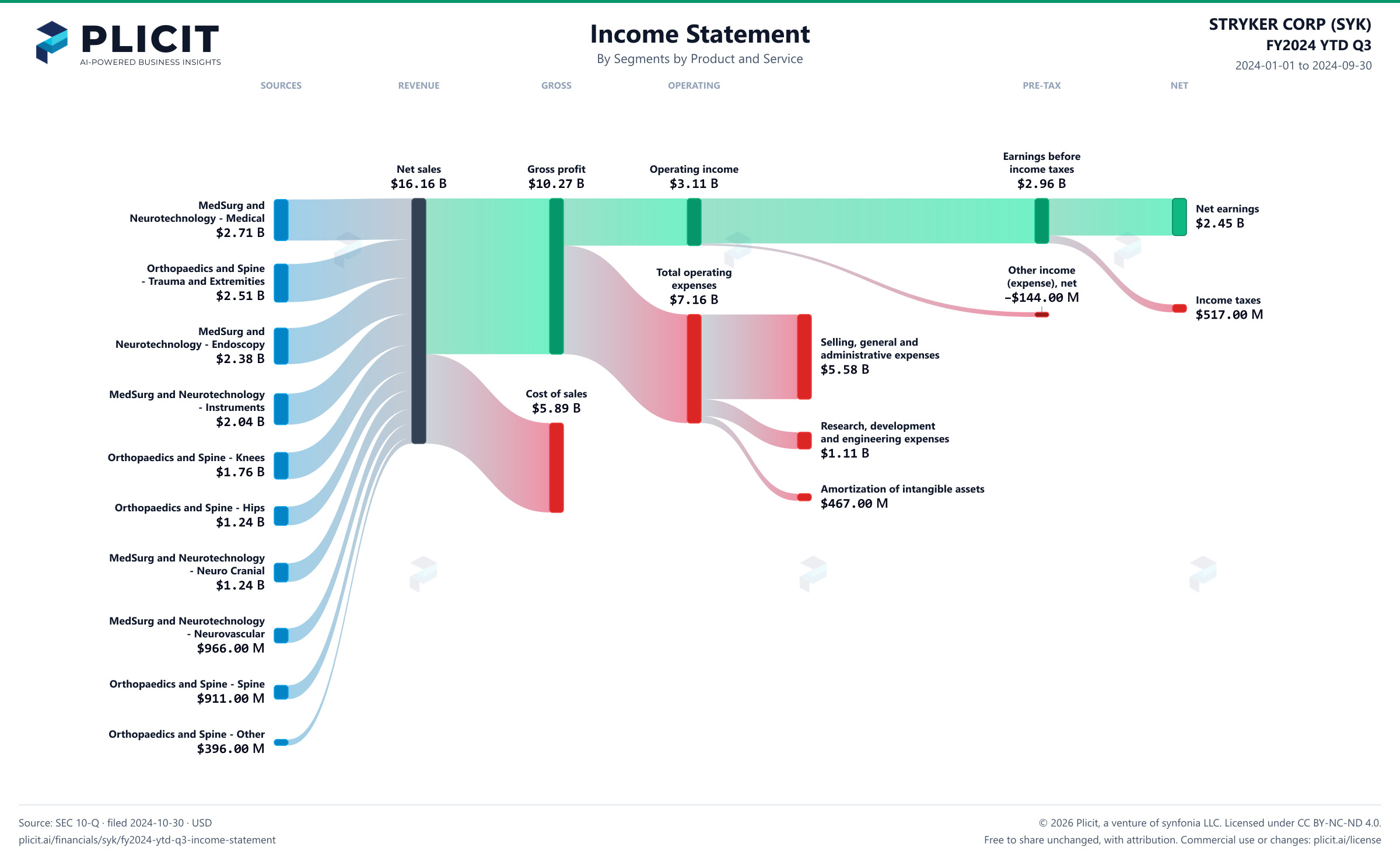 STRYKER CORP (SYK) FY2024 YTD Q3 P&L / Income Statement Sankey chart, Segments by Product and Service view