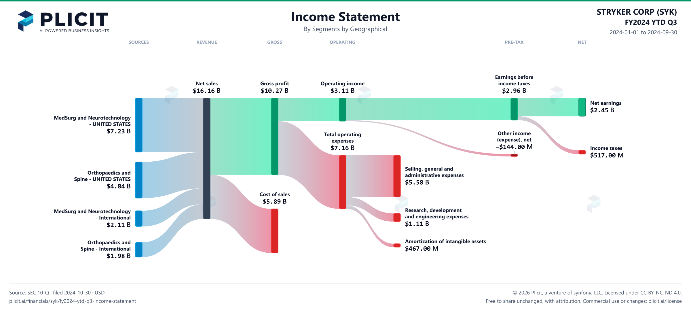 STRYKER CORP (SYK) FY2024 YTD Q3 Revenue by Business Segment by Geography Sankey chart