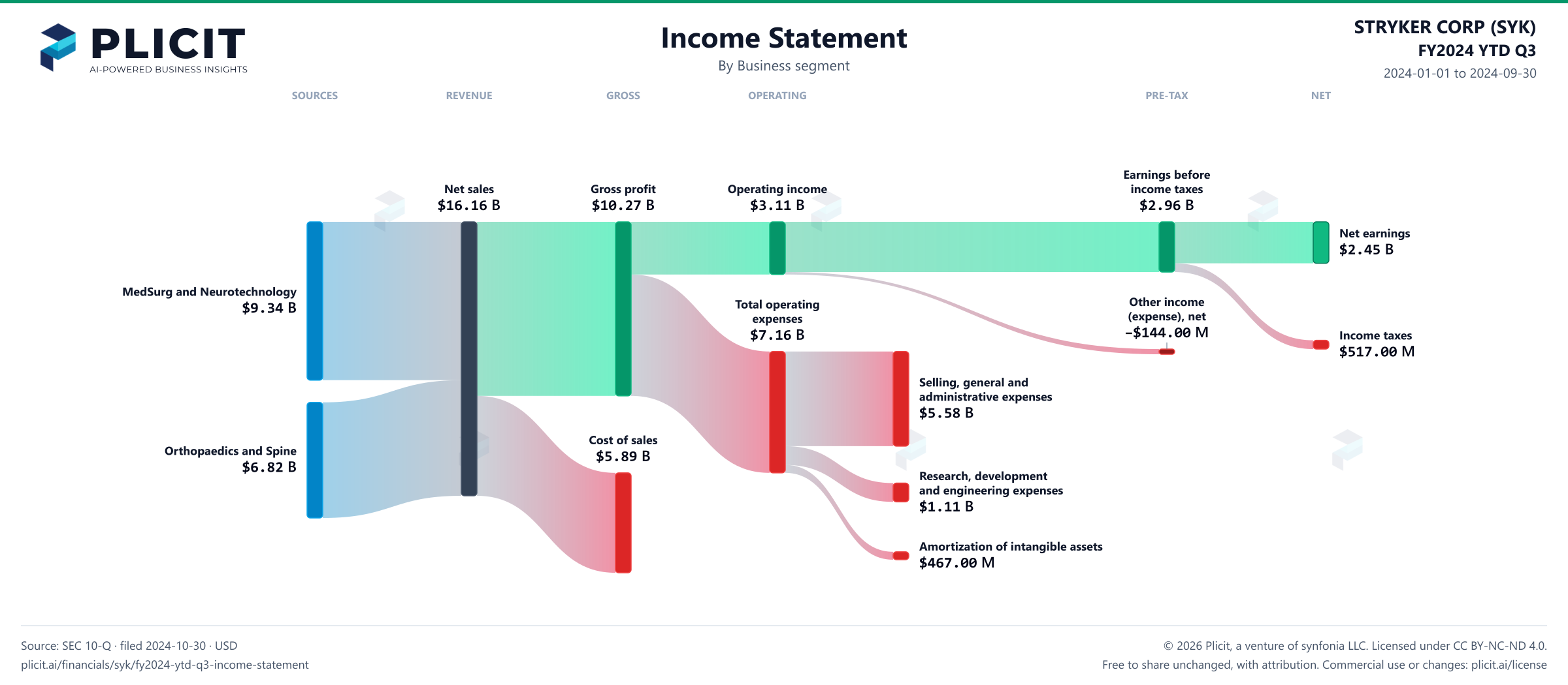 STRYKER CORP (SYK) FY2024 YTD Q3 Revenue by Business Segment Sankey chart