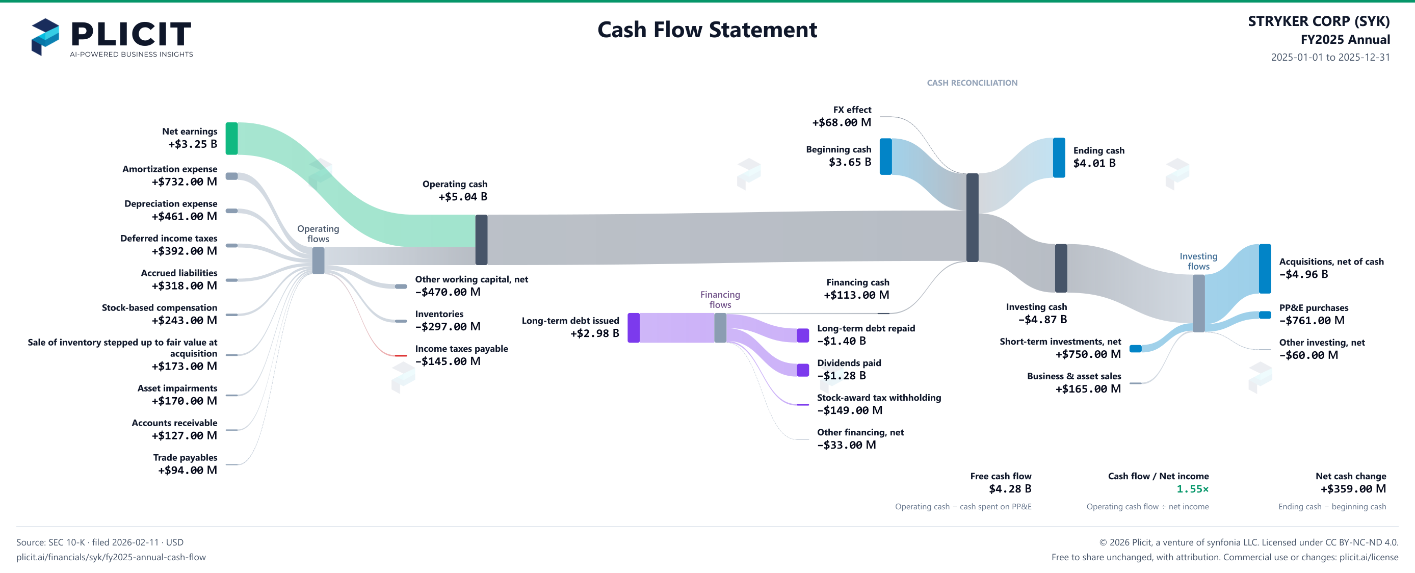 STRYKER CORP (SYK) FY2025 Annual Statement of Cash Flows Sankey chart