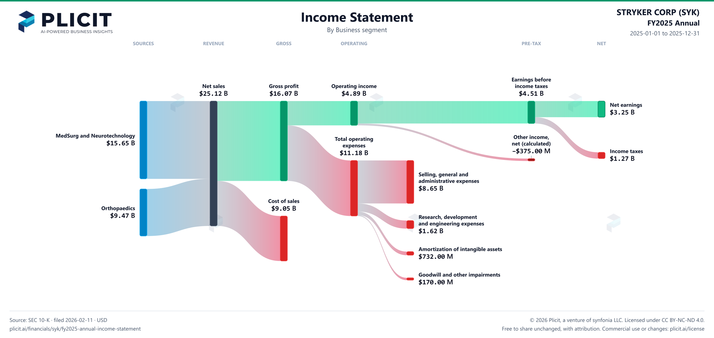 STRYKER CORP (SYK) FY2025 Annual Revenue by Business Segment Sankey chart