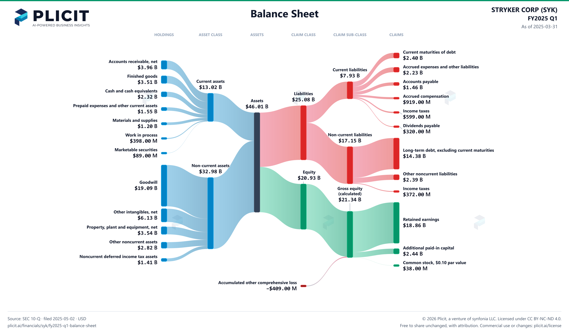 STRYKER CORP (SYK) FY2025 Q1 Balance Sheet Sankey chart