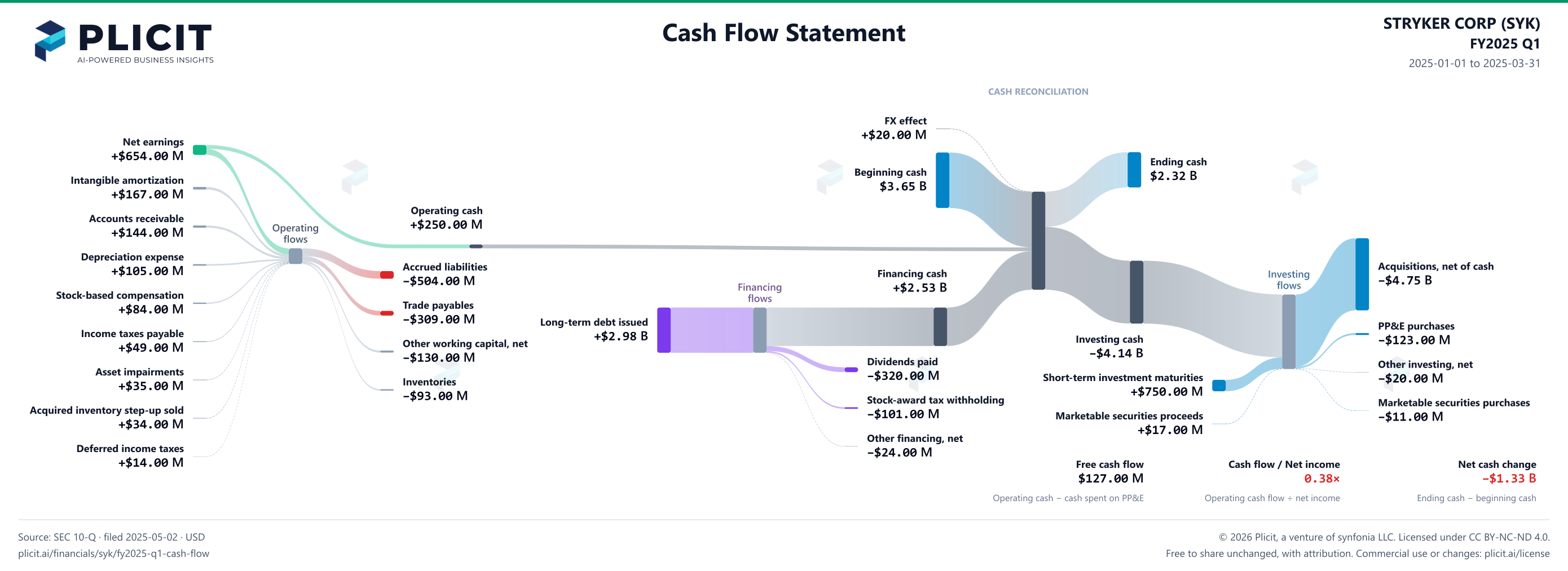 STRYKER CORP (SYK) FY2025 Q1 Statement of Cash Flows Sankey chart