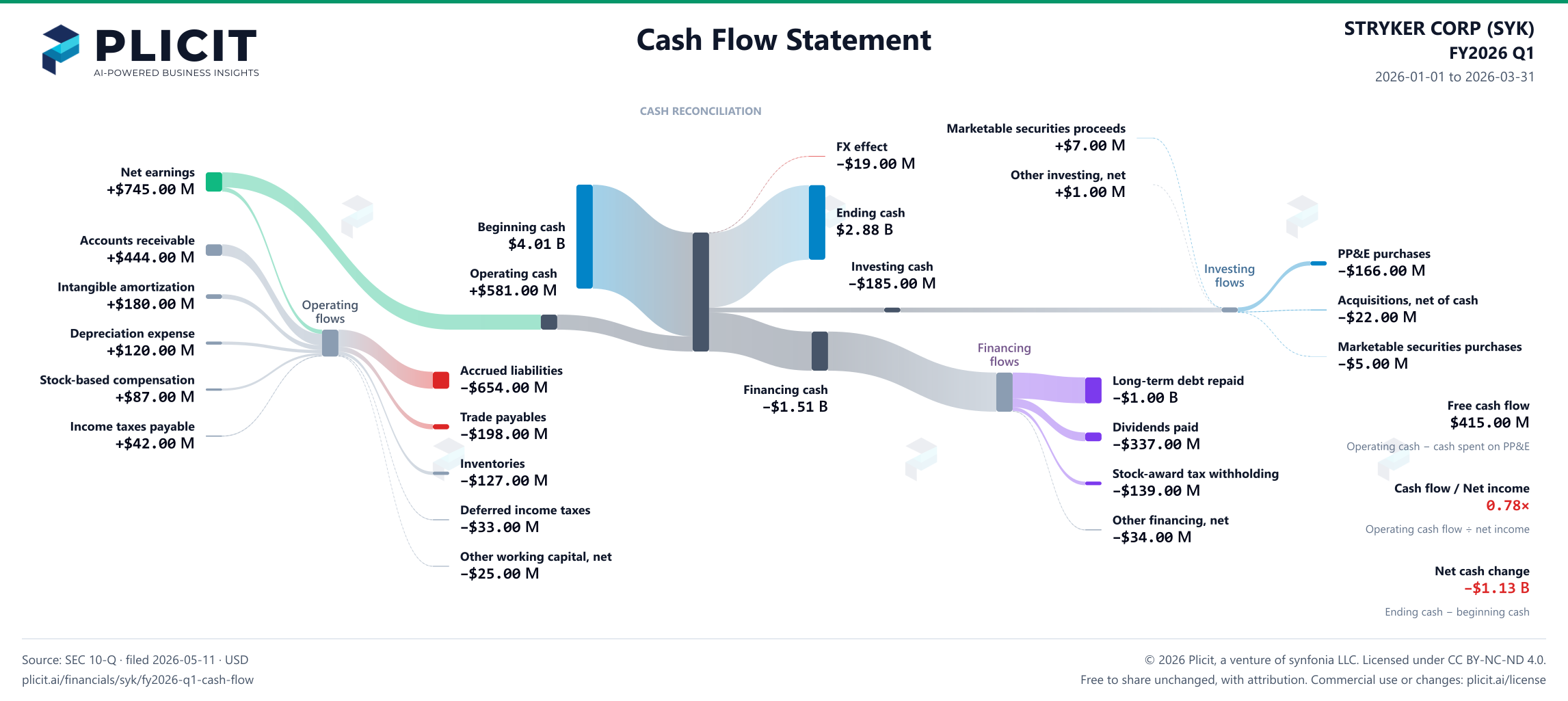 STRYKER CORP (SYK) FY2026 Q1 Statement of Cash Flows Sankey chart
