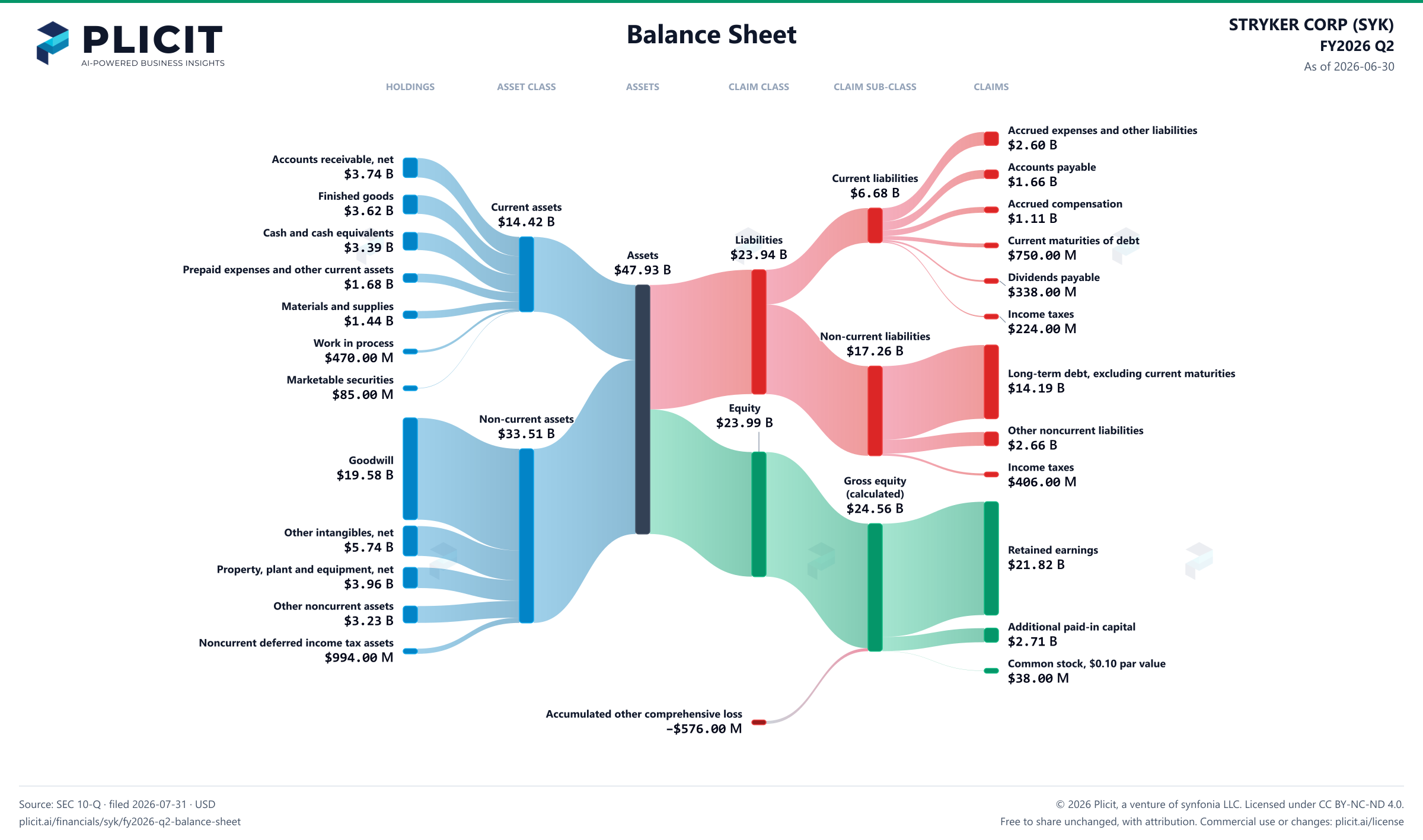 STRYKER CORP (SYK) FY2026 Q2 Balance Sheet Sankey chart