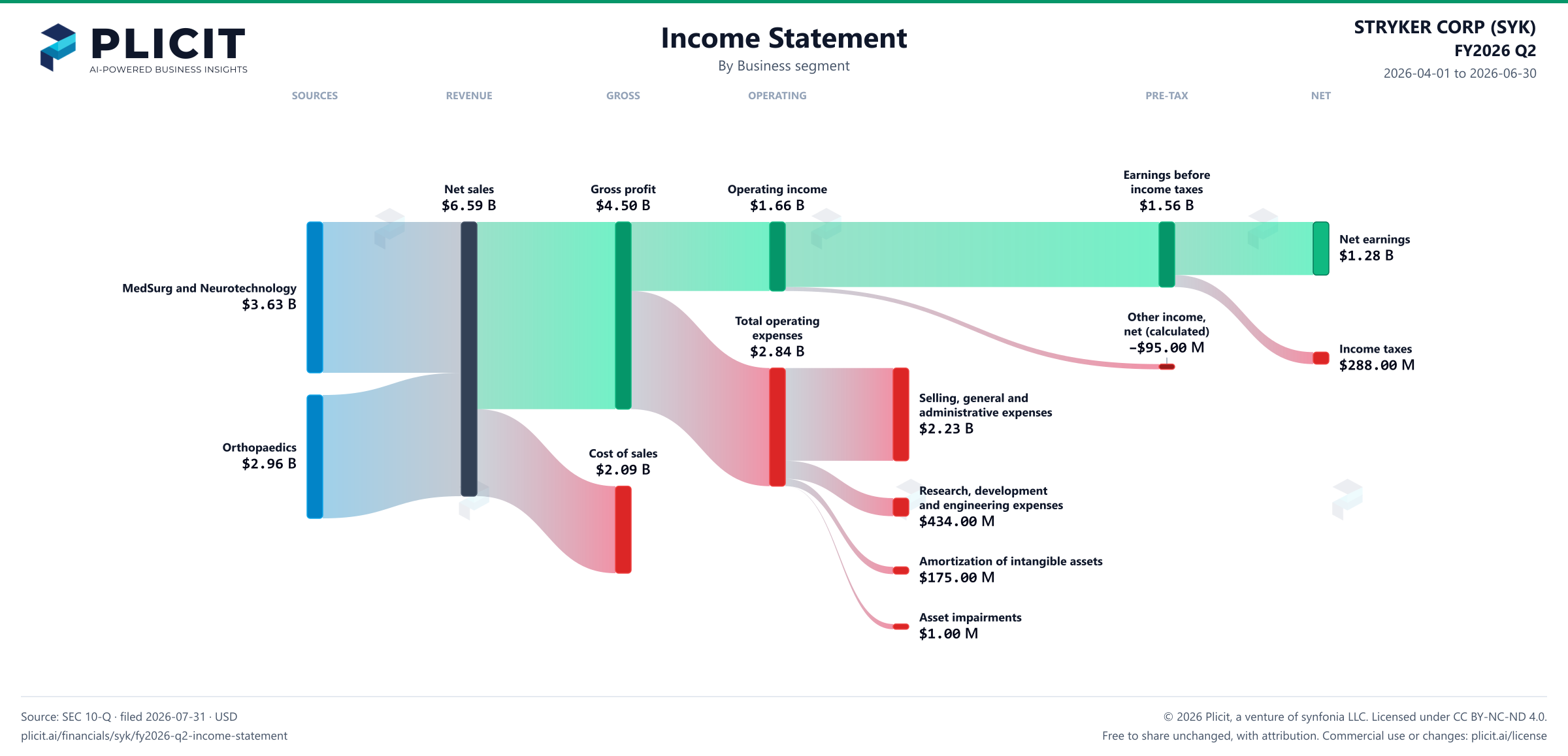 STRYKER CORP (SYK) FY2026 Q2 Revenue by Business Segment Sankey chart
