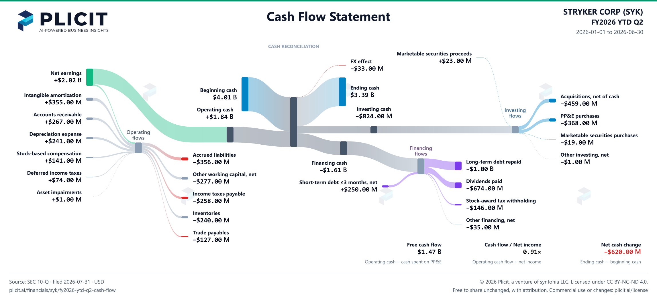 STRYKER CORP (SYK) FY2026 YTD Q2 Statement of Cash Flows Sankey chart