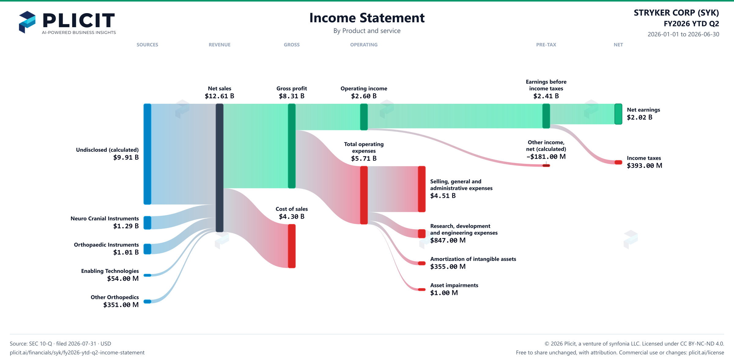 STRYKER CORP (SYK) FY2026 YTD Q2 P&L / Income Statement Sankey chart, Product and service view