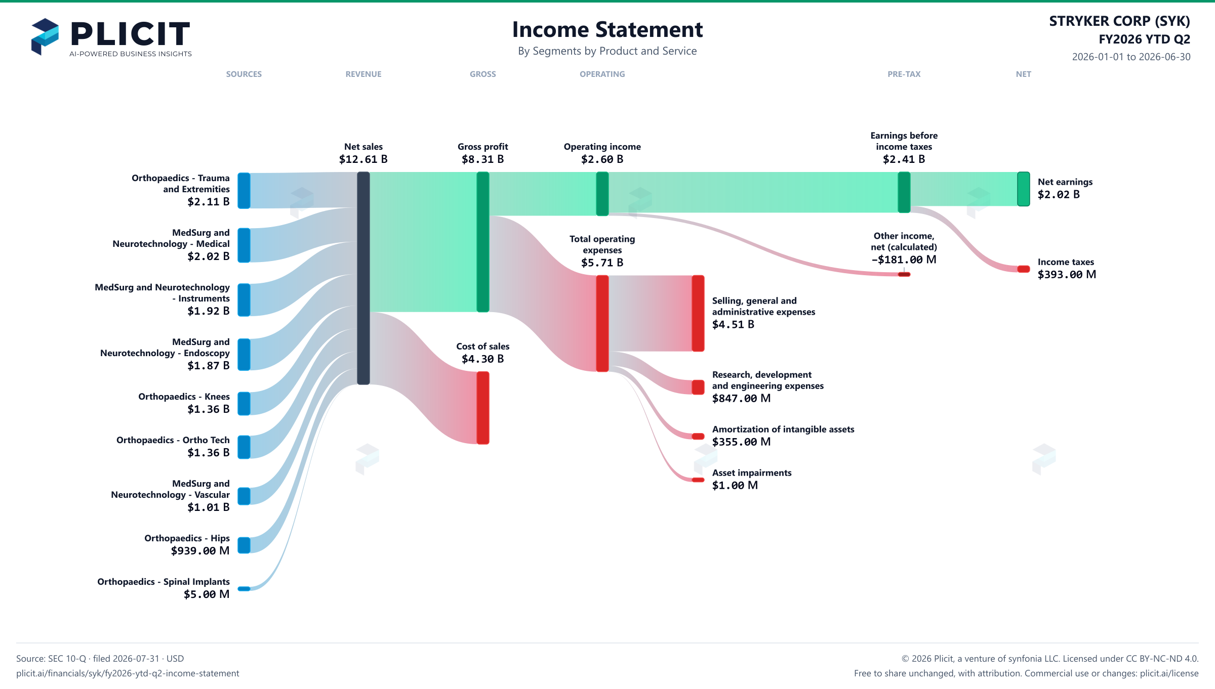 STRYKER CORP (SYK) FY2026 YTD Q2 Revenue by Business Segment by Product and Service Sankey chart