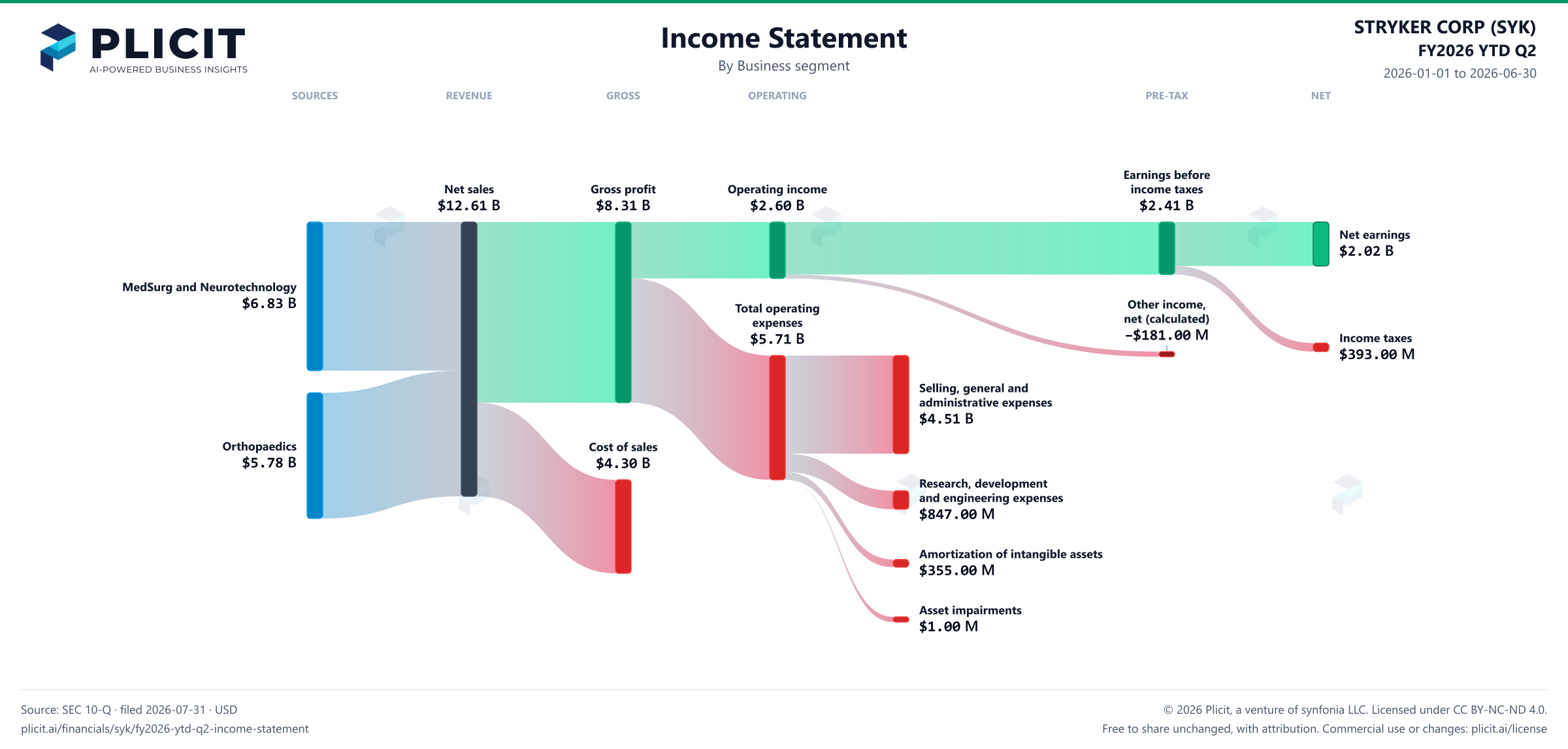 STRYKER CORP (SYK) FY2026 YTD Q2 Revenue by Business Segment Sankey chart