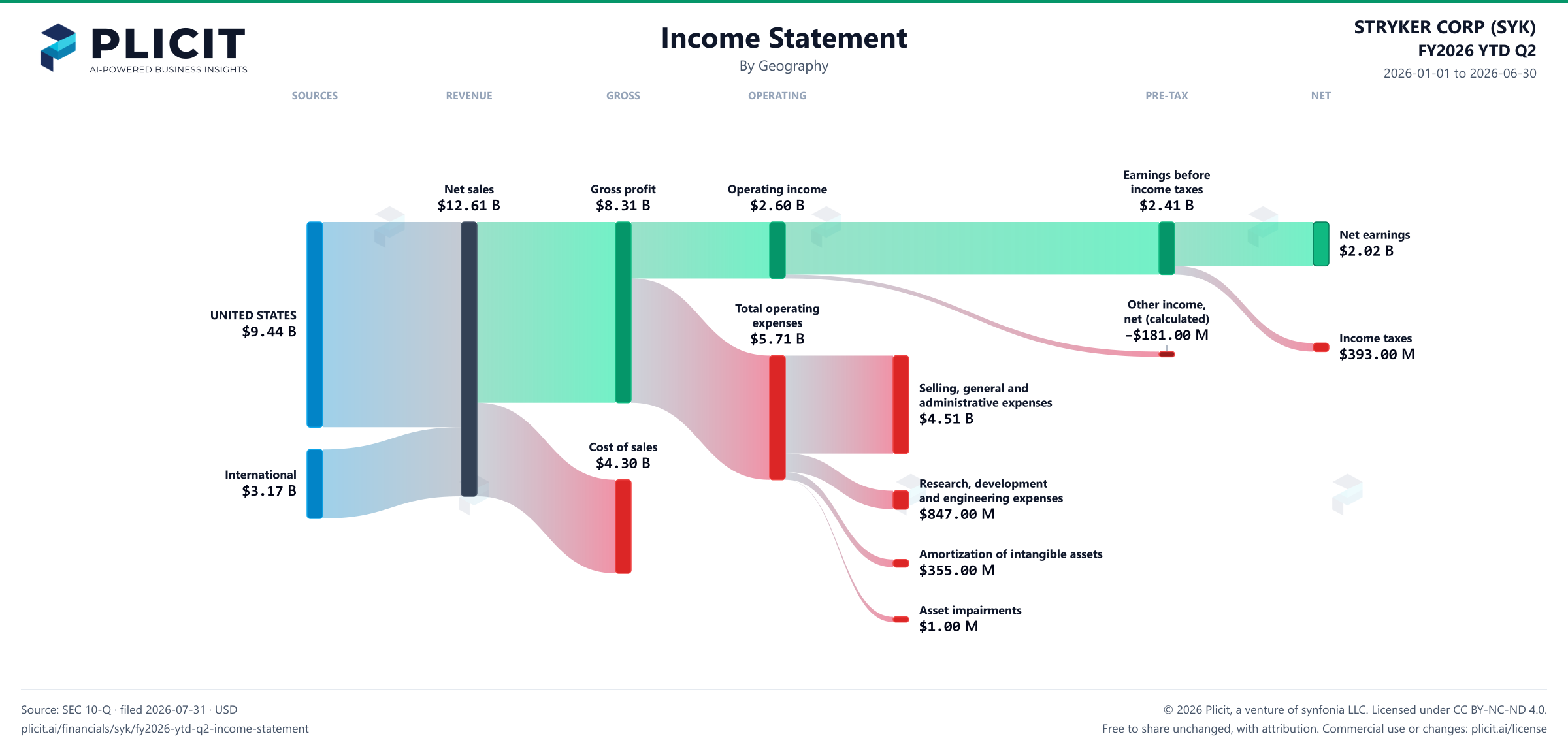 STRYKER CORP (SYK) FY2026 YTD Q2 Revenue by Geography Sankey chart
