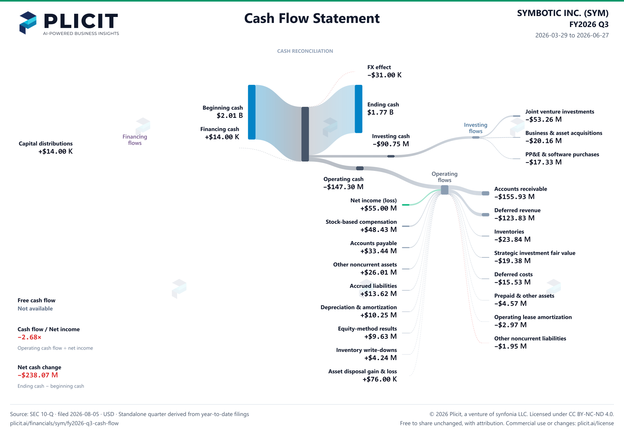 SYMBOTIC INC. (SYM) FY2026 Q3 Statement of Cash Flows Sankey chart