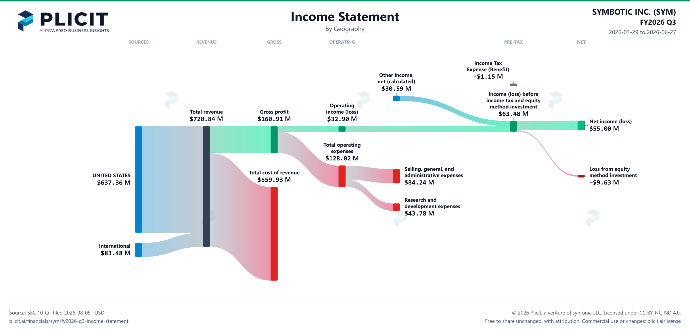 SYMBOTIC INC. (SYM) FY2026 Q3 Revenue by Geography Sankey chart