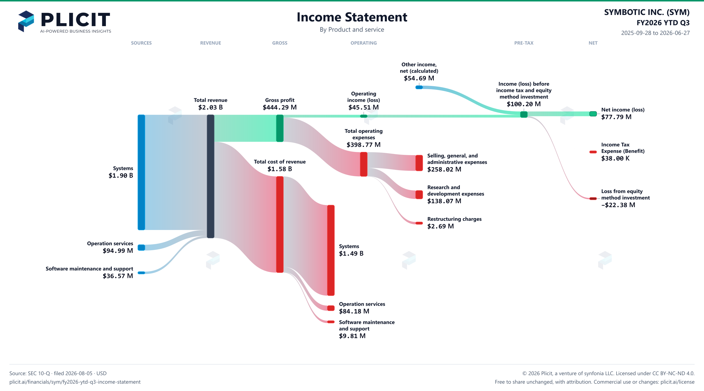 SYMBOTIC INC. (SYM) FY2026 YTD Q3 P&L / Income Statement Sankey chart, Product and service view