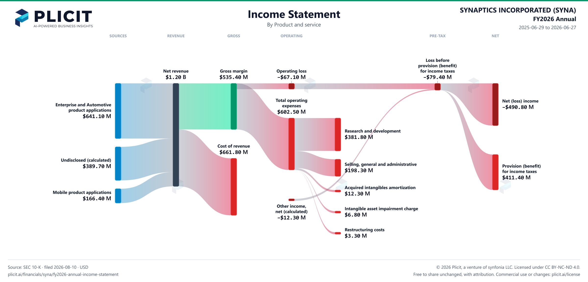 SYNAPTICS INCORPORATED (SYNA) FY2026 Annual P&L / Income Statement Sankey chart, Product and service view