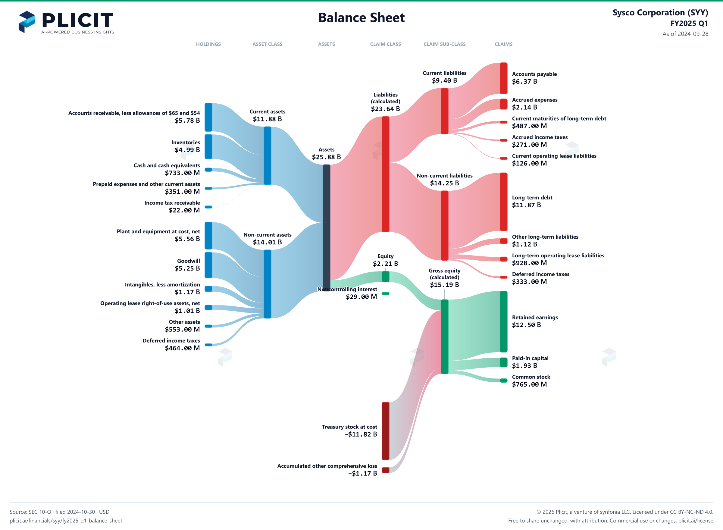 Sysco Corporation (SYY) FY2025 Q1 Balance Sheet Sankey chart