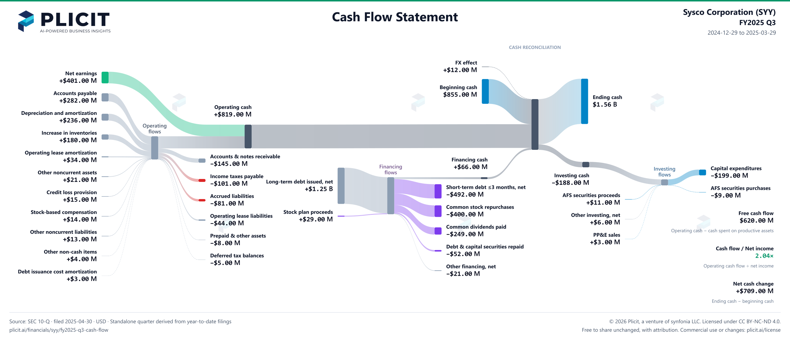 Sysco Corporation (SYY) FY2025 Q3 Statement of Cash Flows Sankey chart