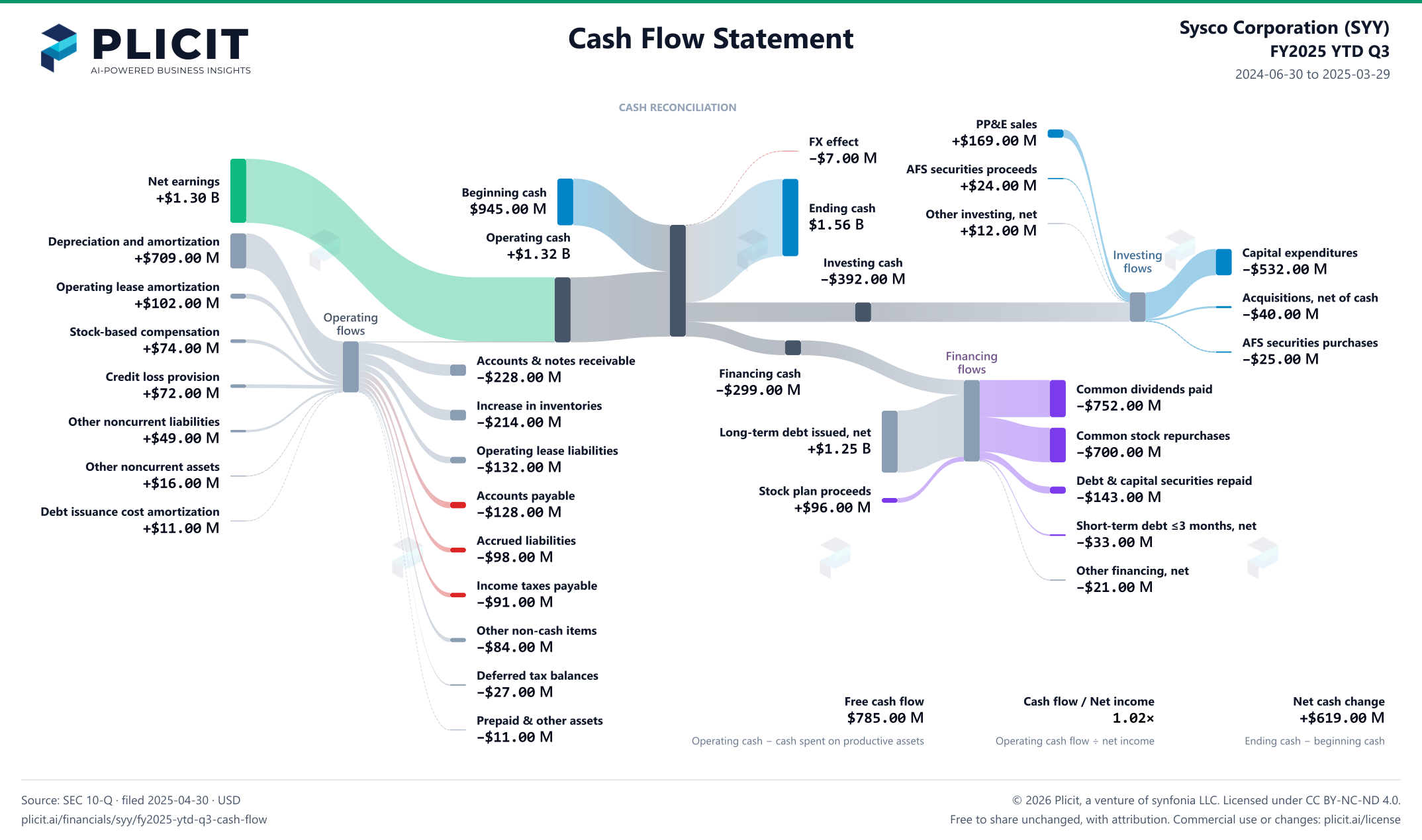 Sysco Corporation (SYY) FY2025 YTD Q3 Statement of Cash Flows Sankey chart