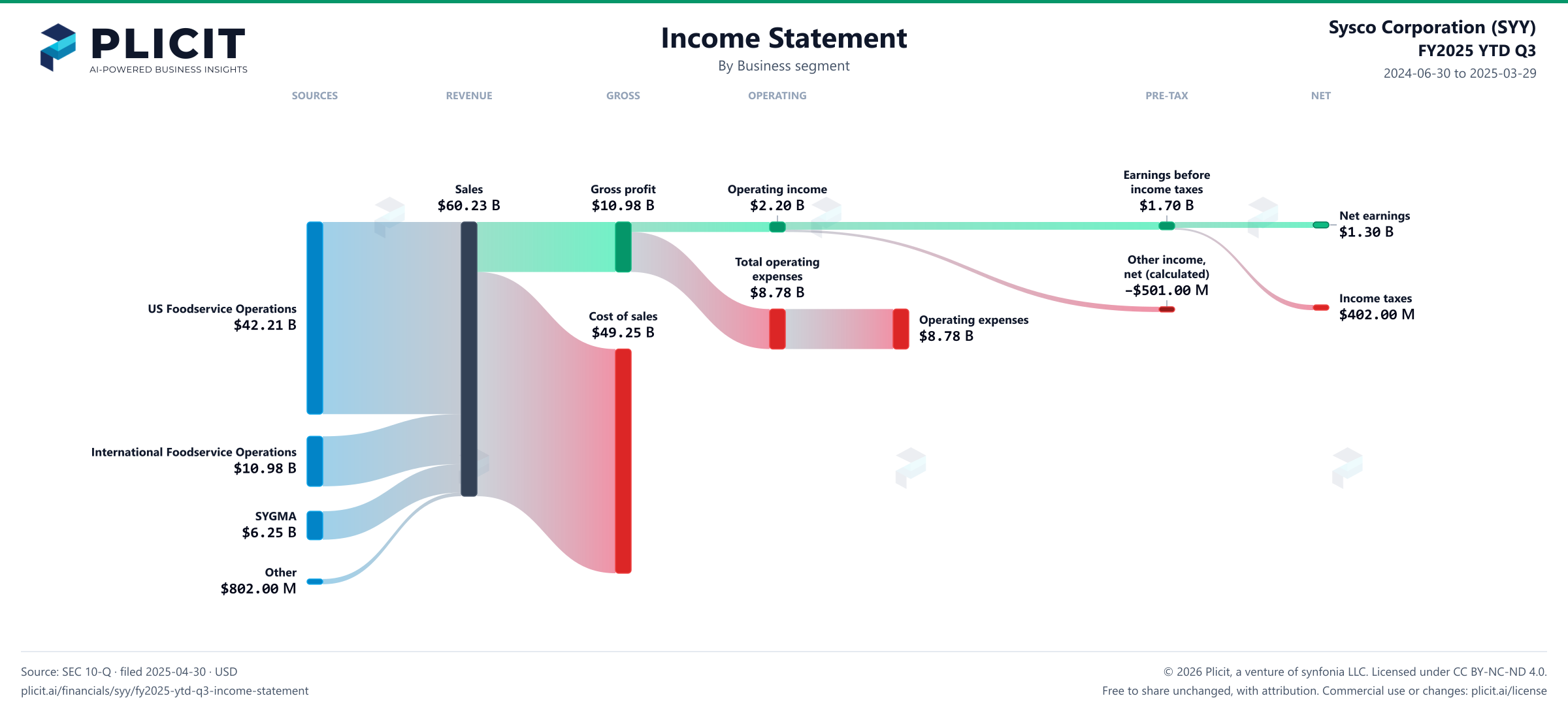 Sysco Corporation (SYY) FY2025 YTD Q3 Revenue by Business Segment Sankey chart
