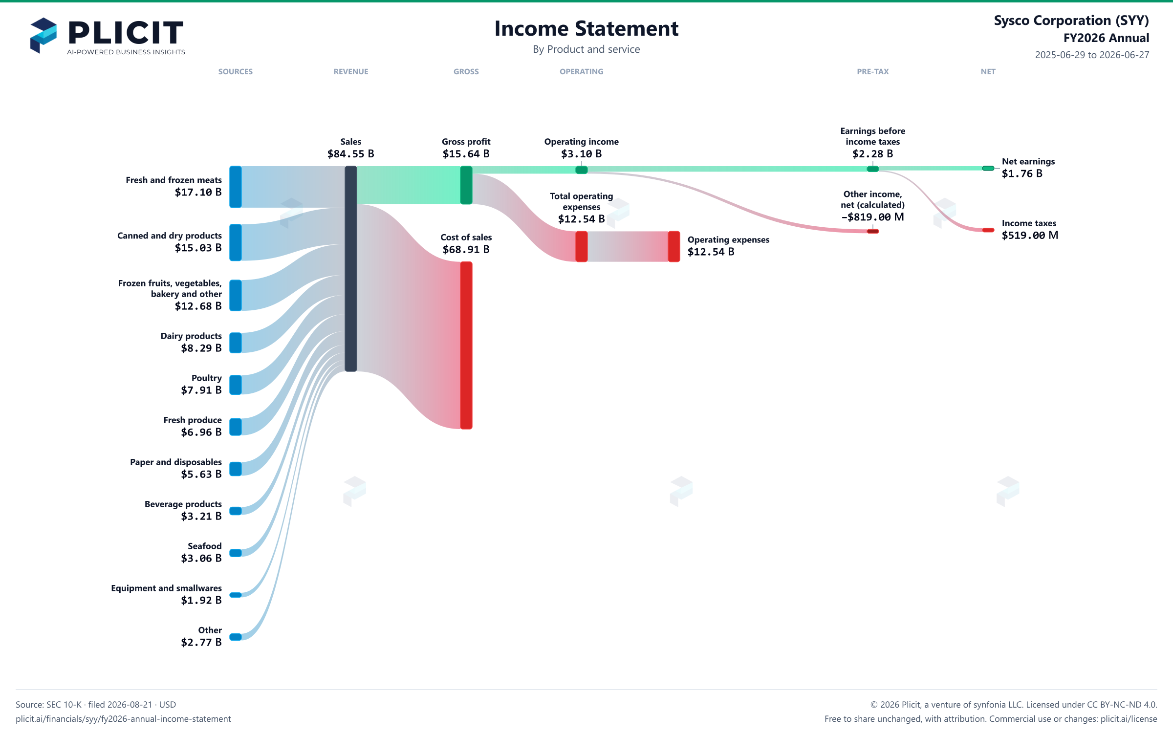 Sysco Corporation (SYY) FY2026 Annual P&L / Income Statement Sankey chart, Product and service view