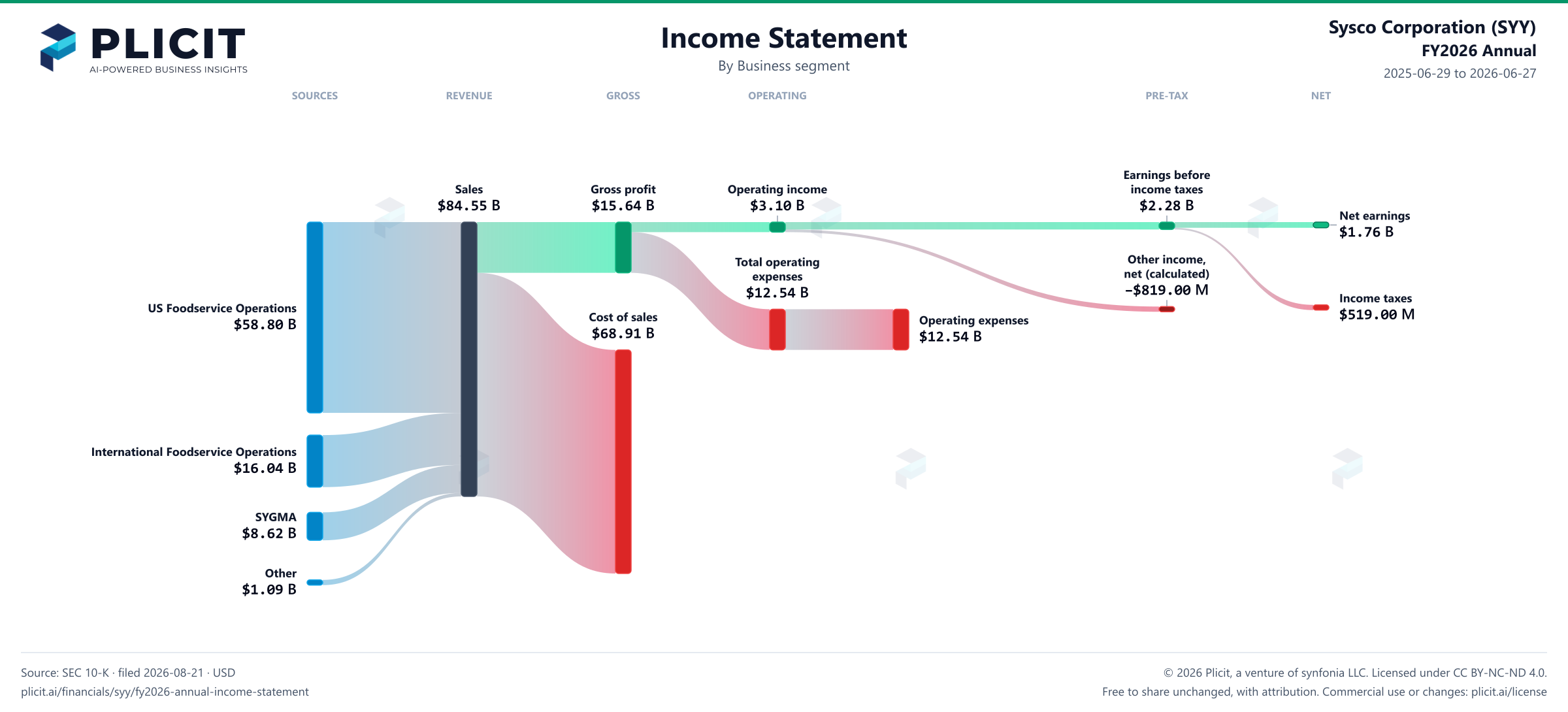 Sysco Corporation (SYY) FY2026 Annual Revenue by Business Segment Sankey chart