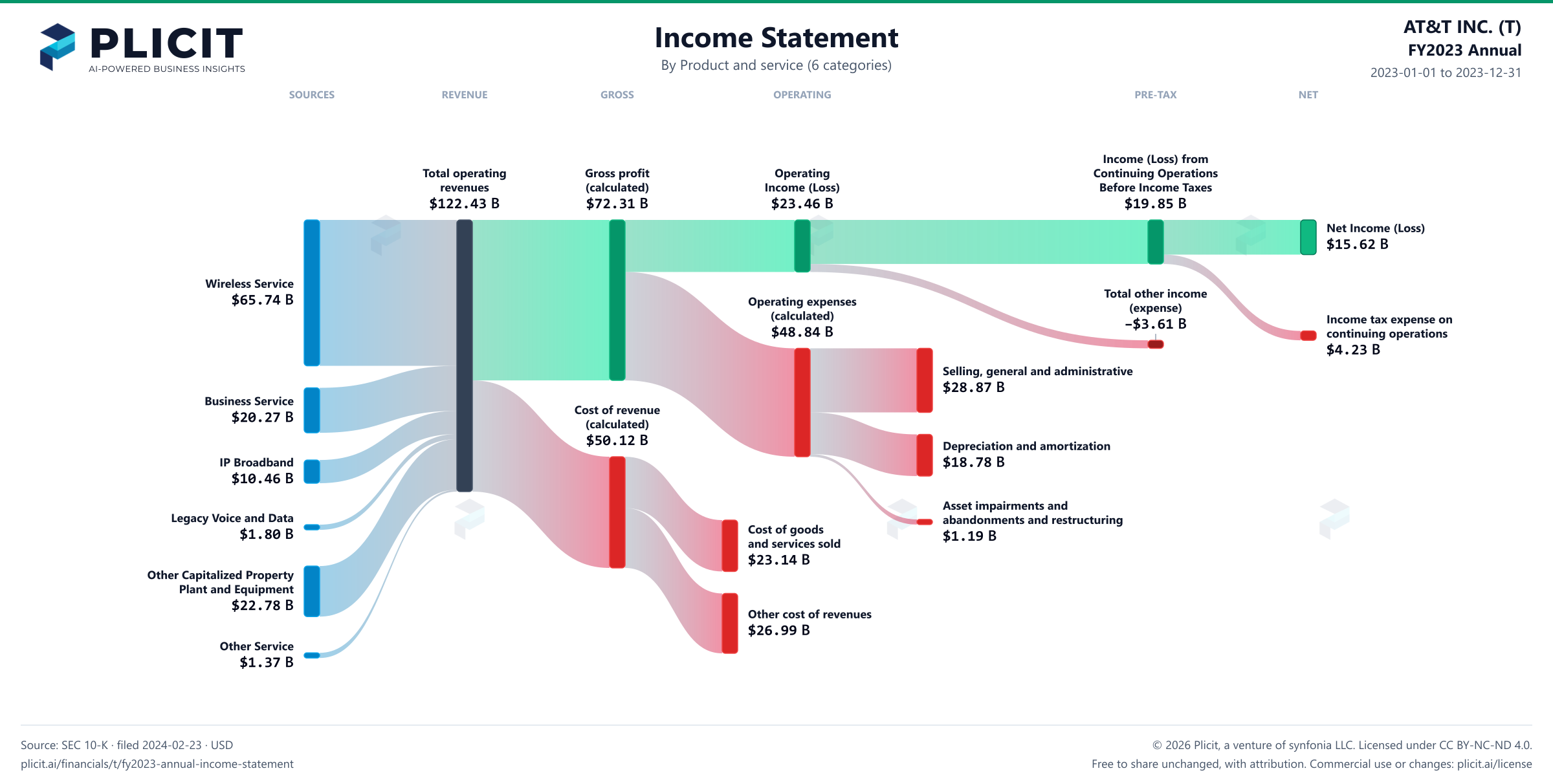 AT&T INC. (T) FY2023 Annual P&L / Income Statement Sankey chart, Product and service (6 categories) view