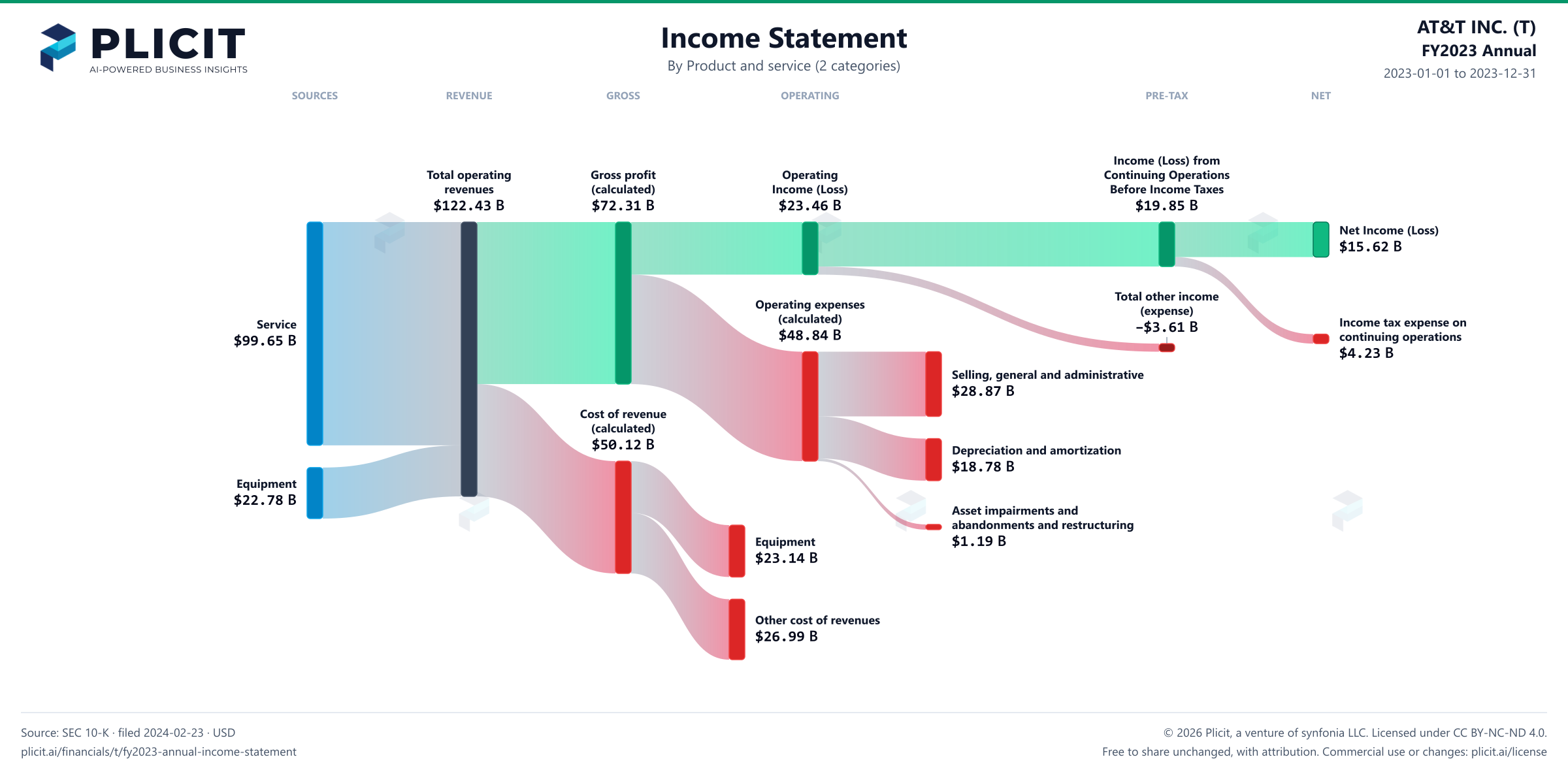 AT&T INC. (T) FY2023 Annual Revenue by Product and Service (2 categories) Sankey chart