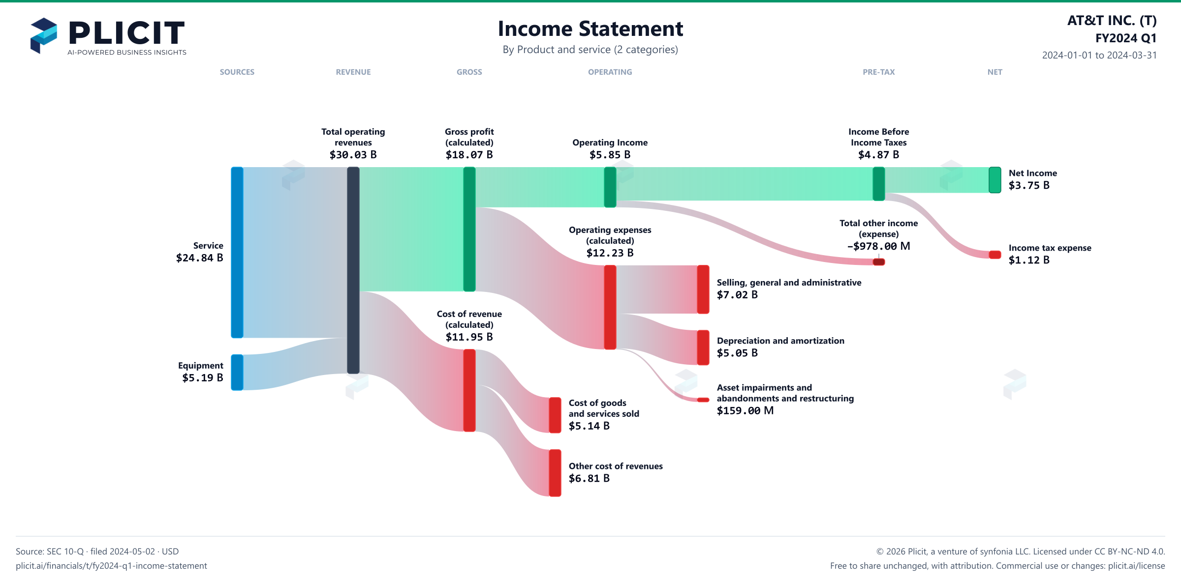 AT&T INC. (T) FY2024 Q1 Revenue by Product and Service (2 categories) Sankey chart