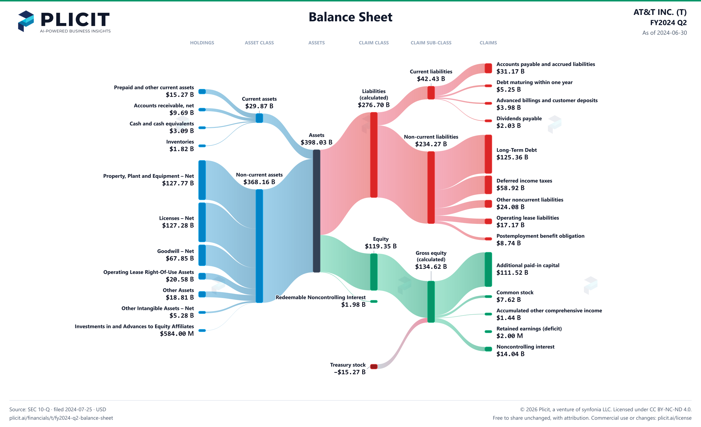 AT&T INC. (T) FY2024 Q2 Balance Sheet Sankey chart
