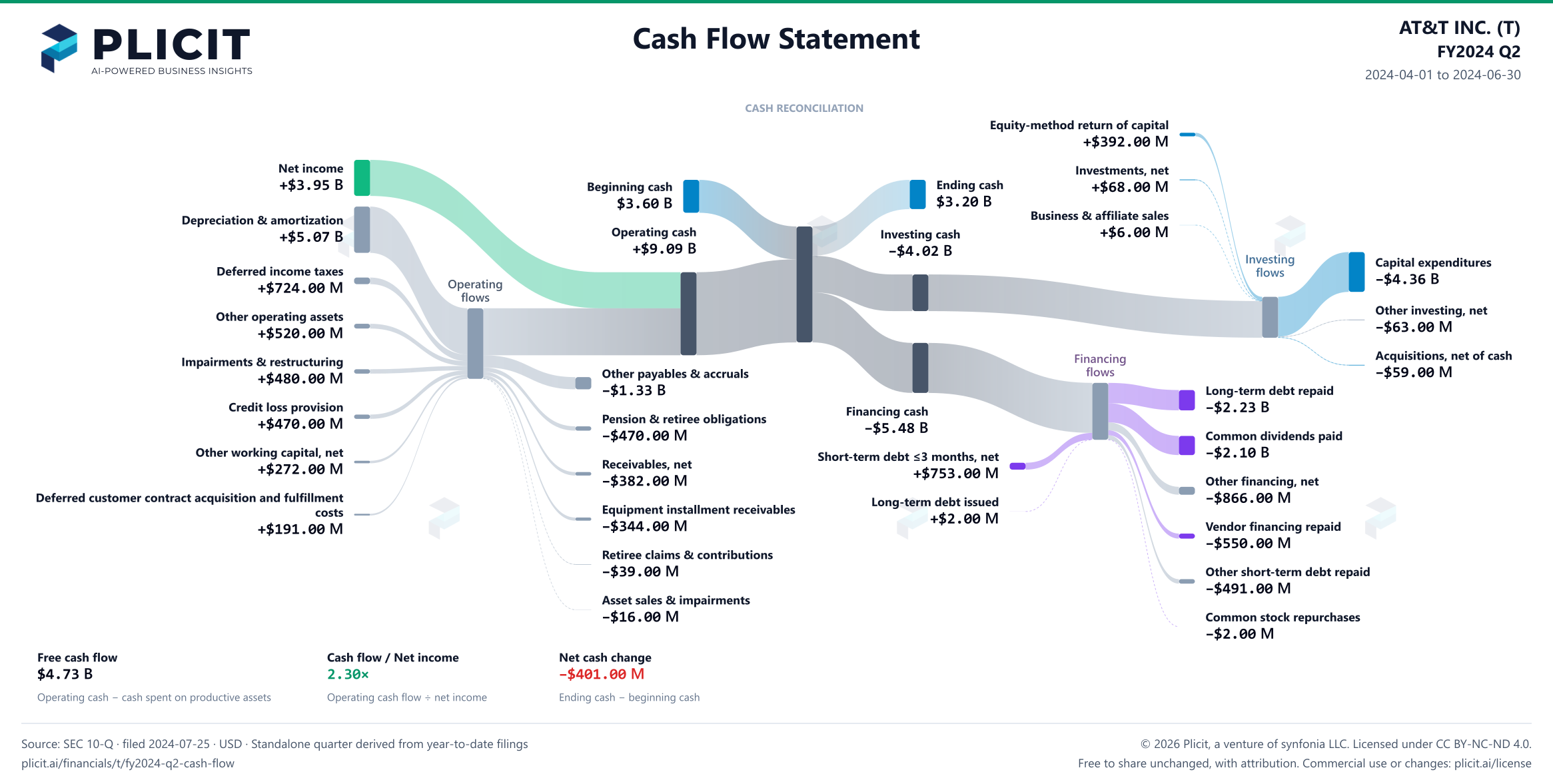 AT&T INC. (T) FY2024 Q2 Statement of Cash Flows Sankey chart