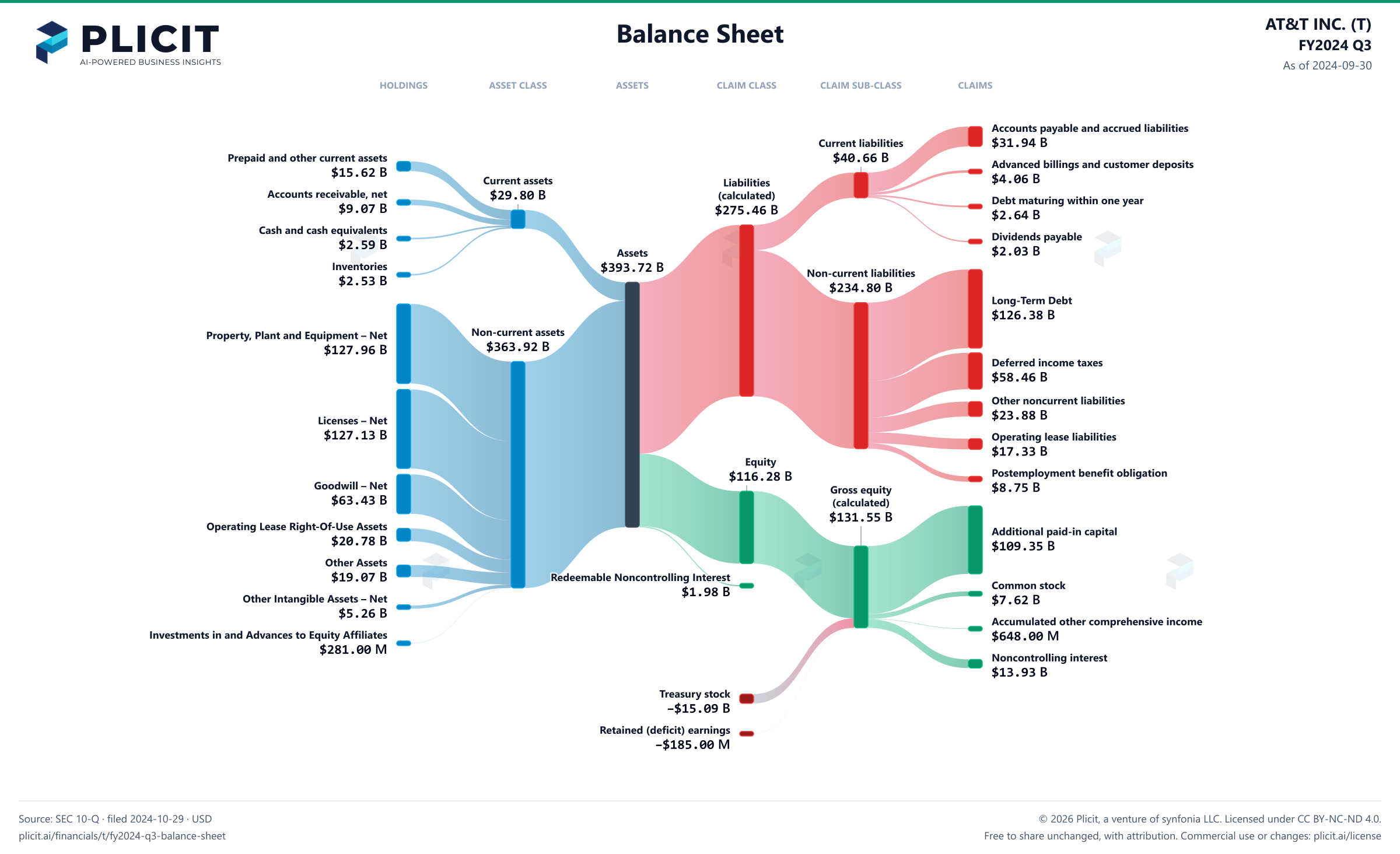 AT&T INC. (T) FY2024 Q3 Balance Sheet Sankey chart