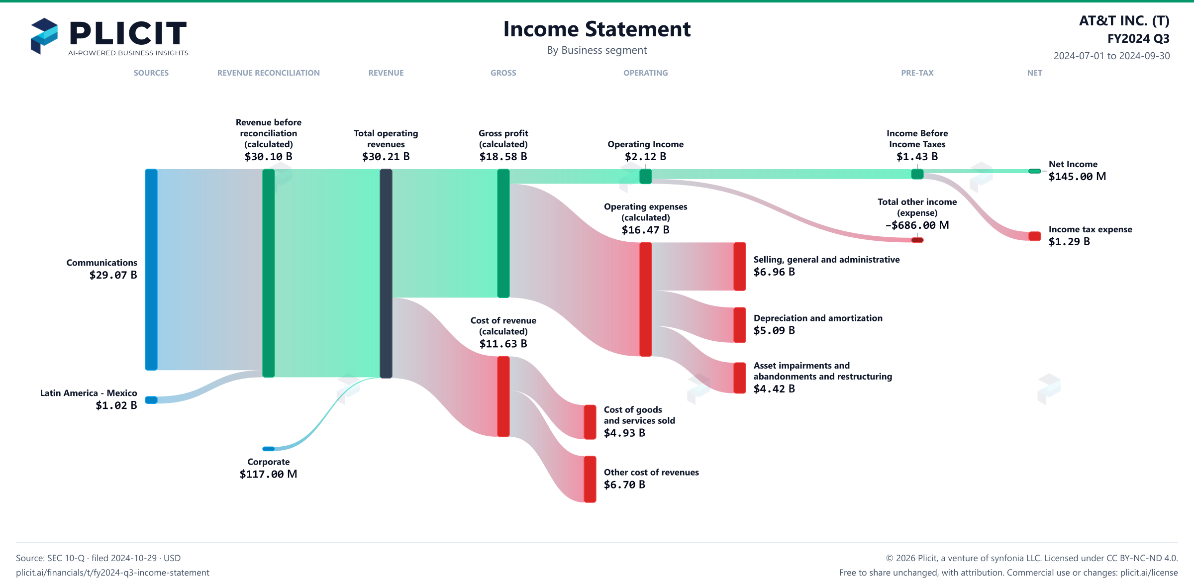 AT&T INC. (T) FY2024 Q3 Revenue by Business Segment Sankey chart