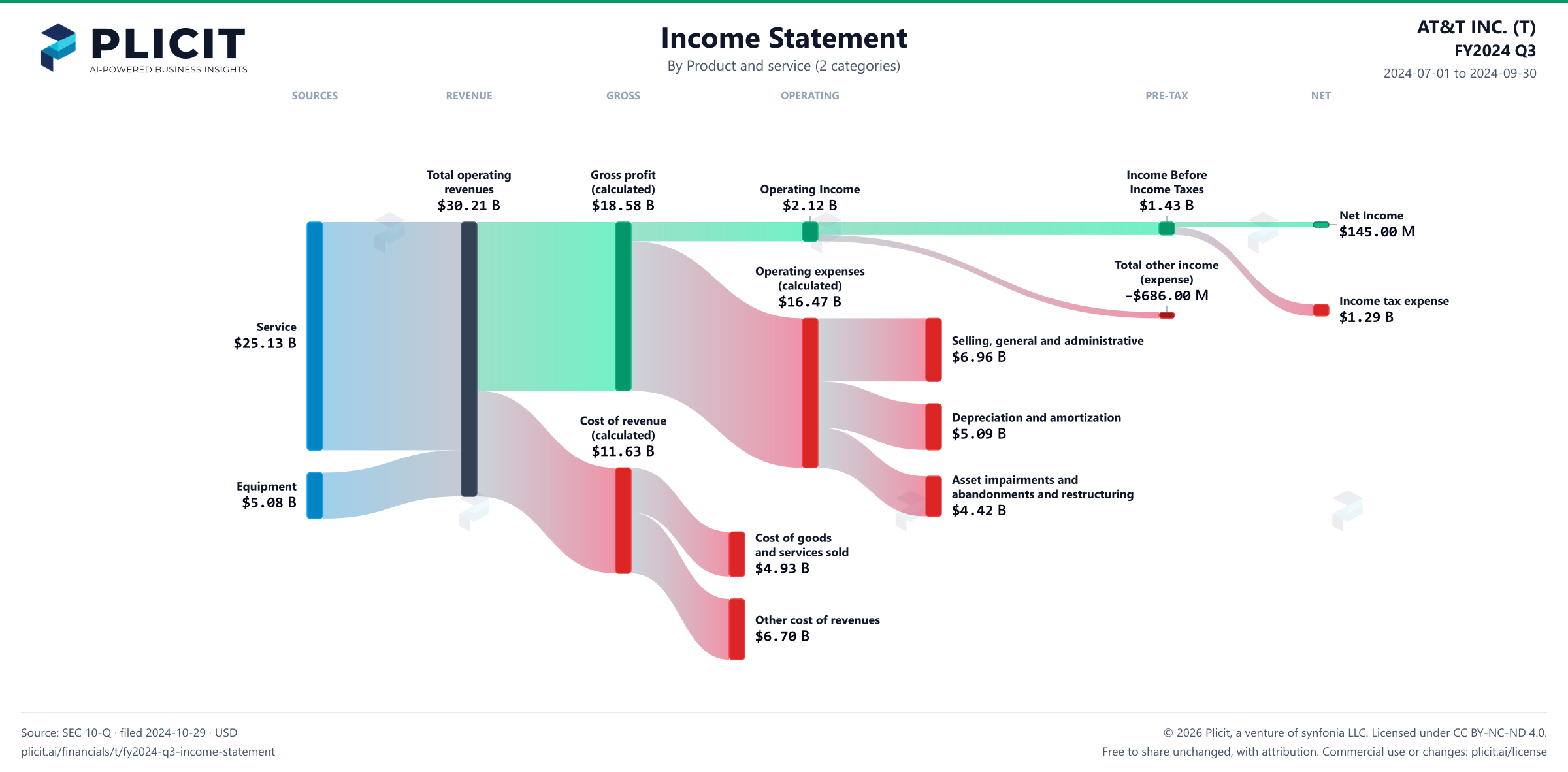 AT&T INC. (T) FY2024 Q3 Revenue by Product and Service (2 categories) Sankey chart