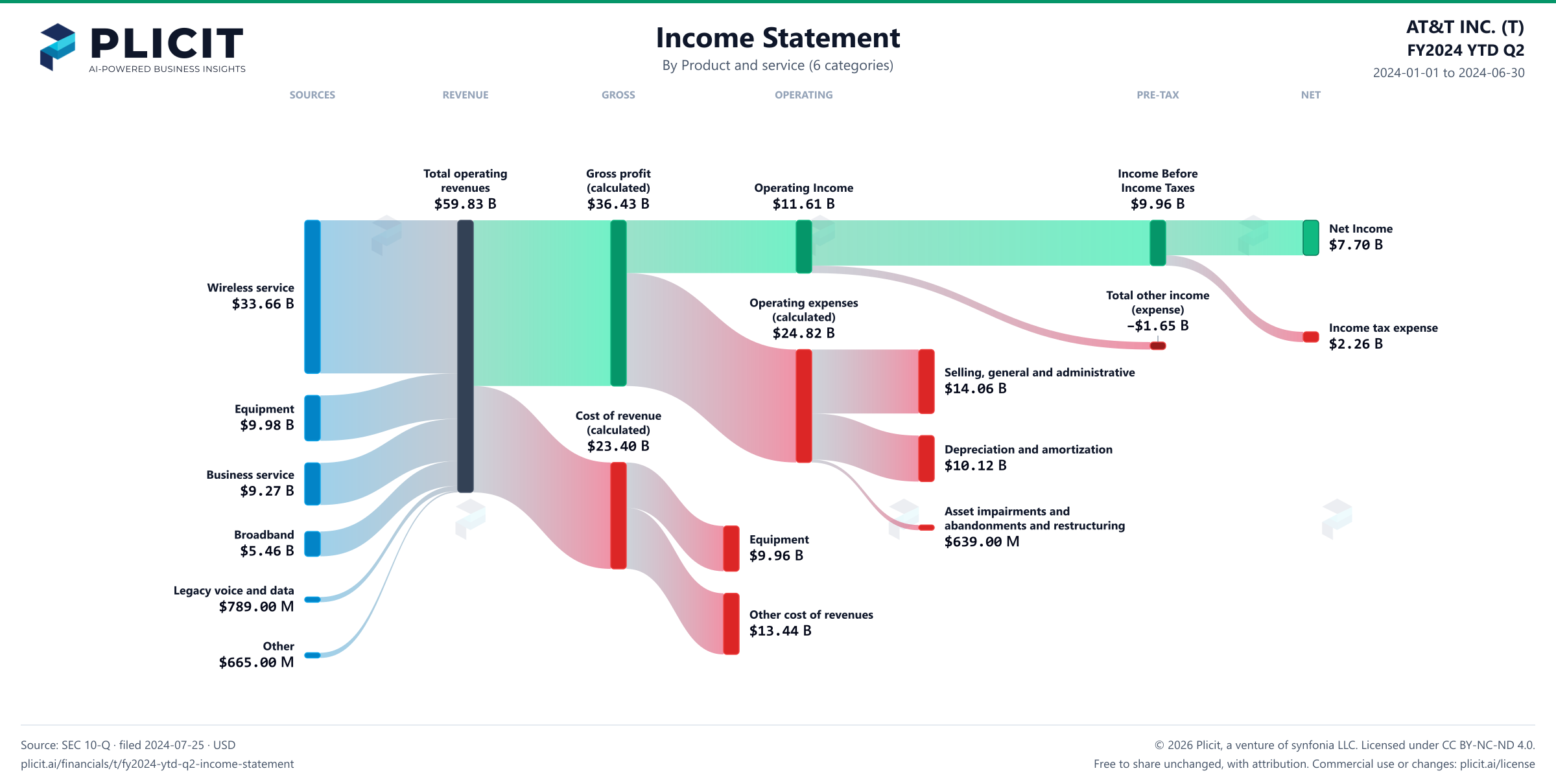 AT&T INC. (T) FY2024 YTD Q2 P&L / Income Statement Sankey chart, Product and service (6 categories) view
