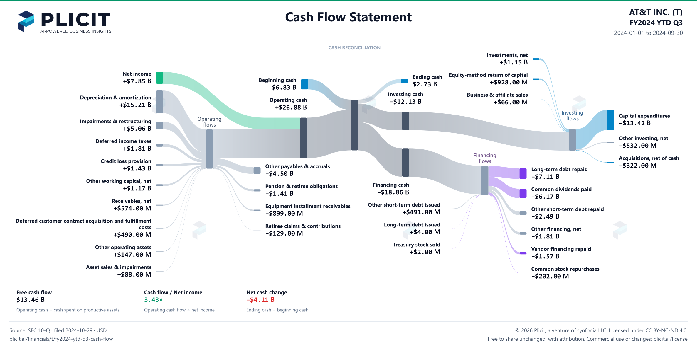 AT&T INC. (T) FY2024 YTD Q3 Statement of Cash Flows Sankey chart