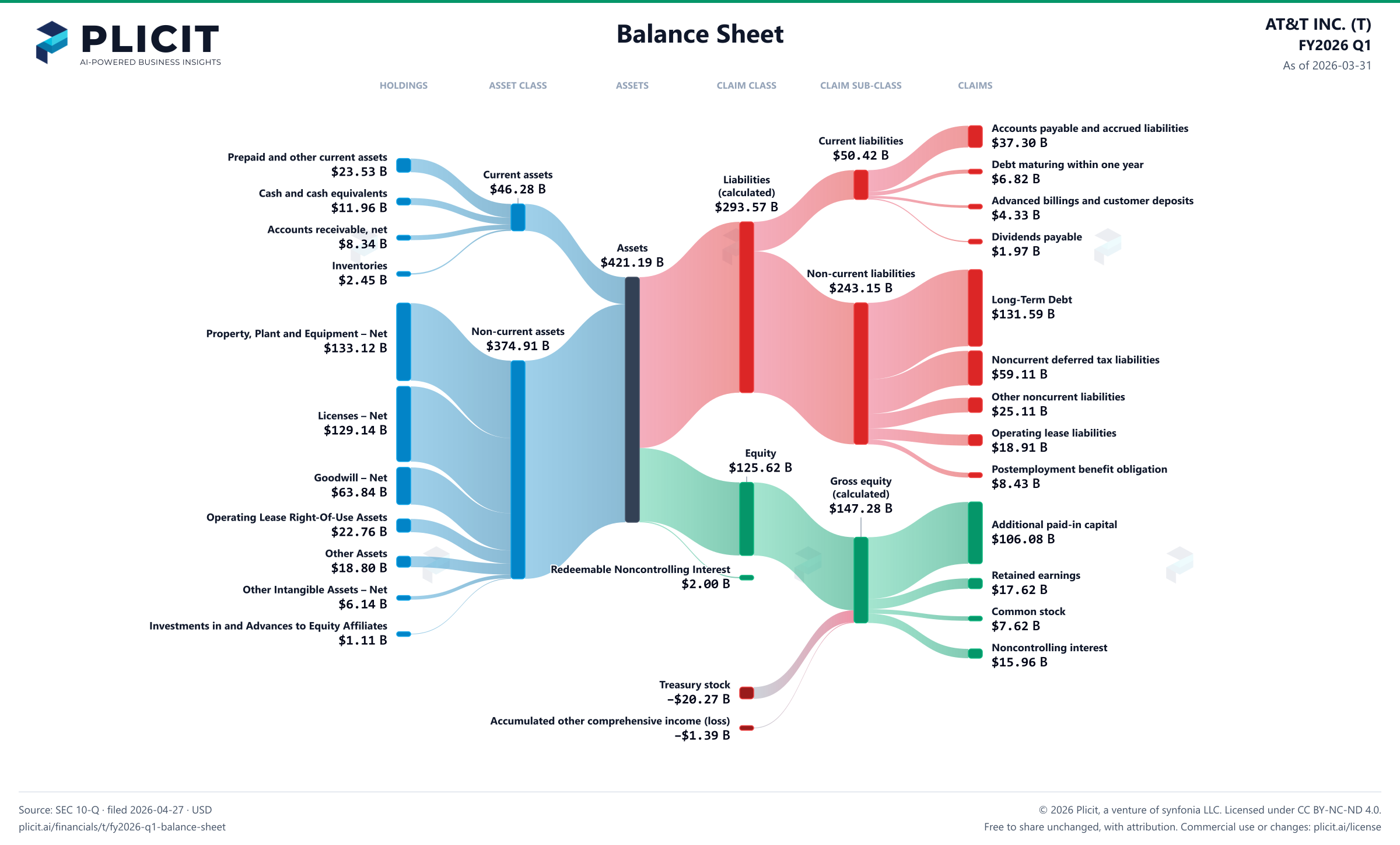 AT&T INC. (T) FY2026 Q1 Balance Sheet Sankey chart