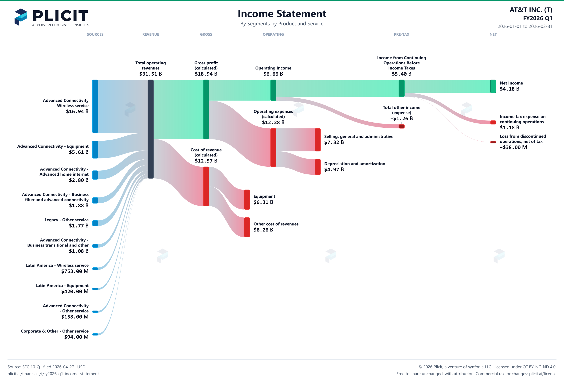 AT&T INC. (T) FY2026 Q1 Revenue by Business Segment by Product and Service Sankey chart