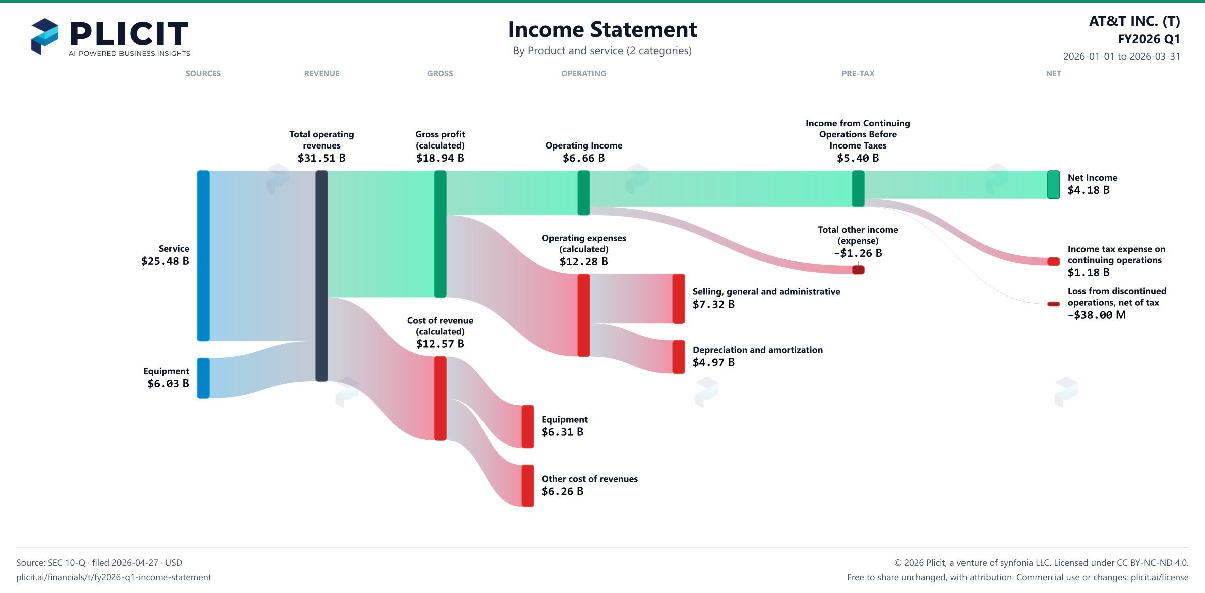 AT&T INC. (T) FY2026 Q1 Revenue by Product and Service (2 categories) Sankey chart