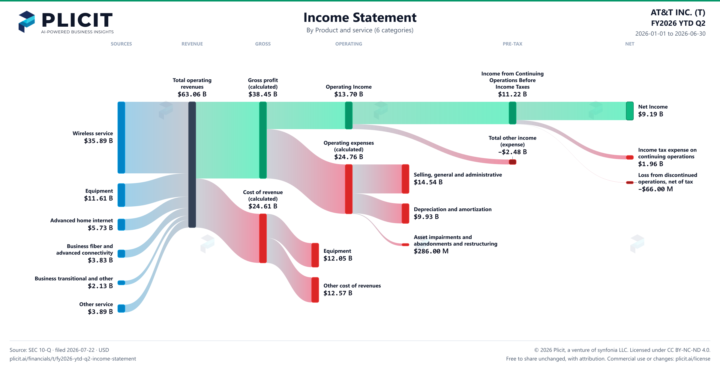AT&T INC. (T) FY2026 YTD Q2 P&L / Income Statement Sankey chart, Product and service (6 categories) view